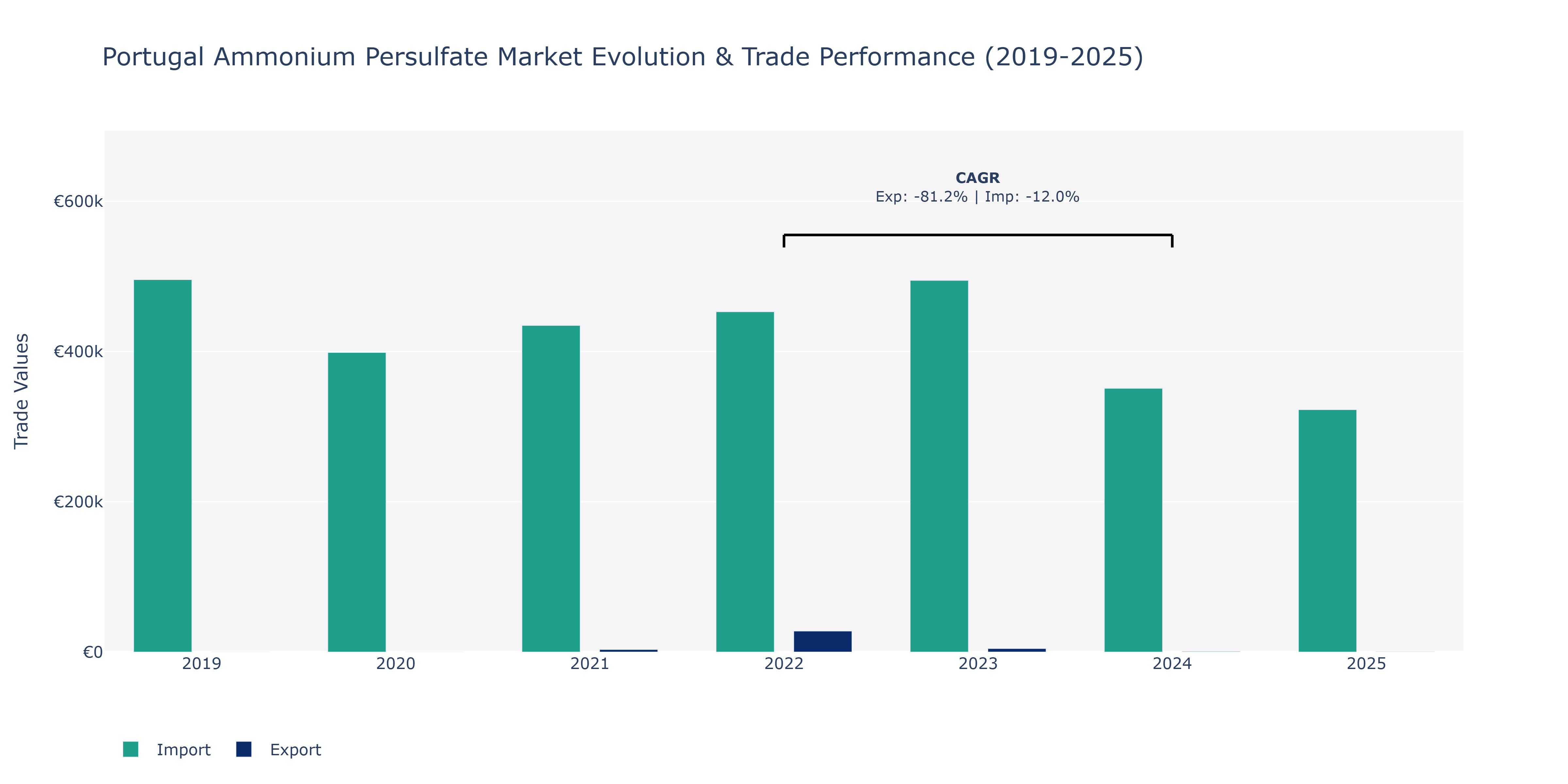 Portugal Ammonium Persulfate Market: Production & Trade Performance (2019-2025)