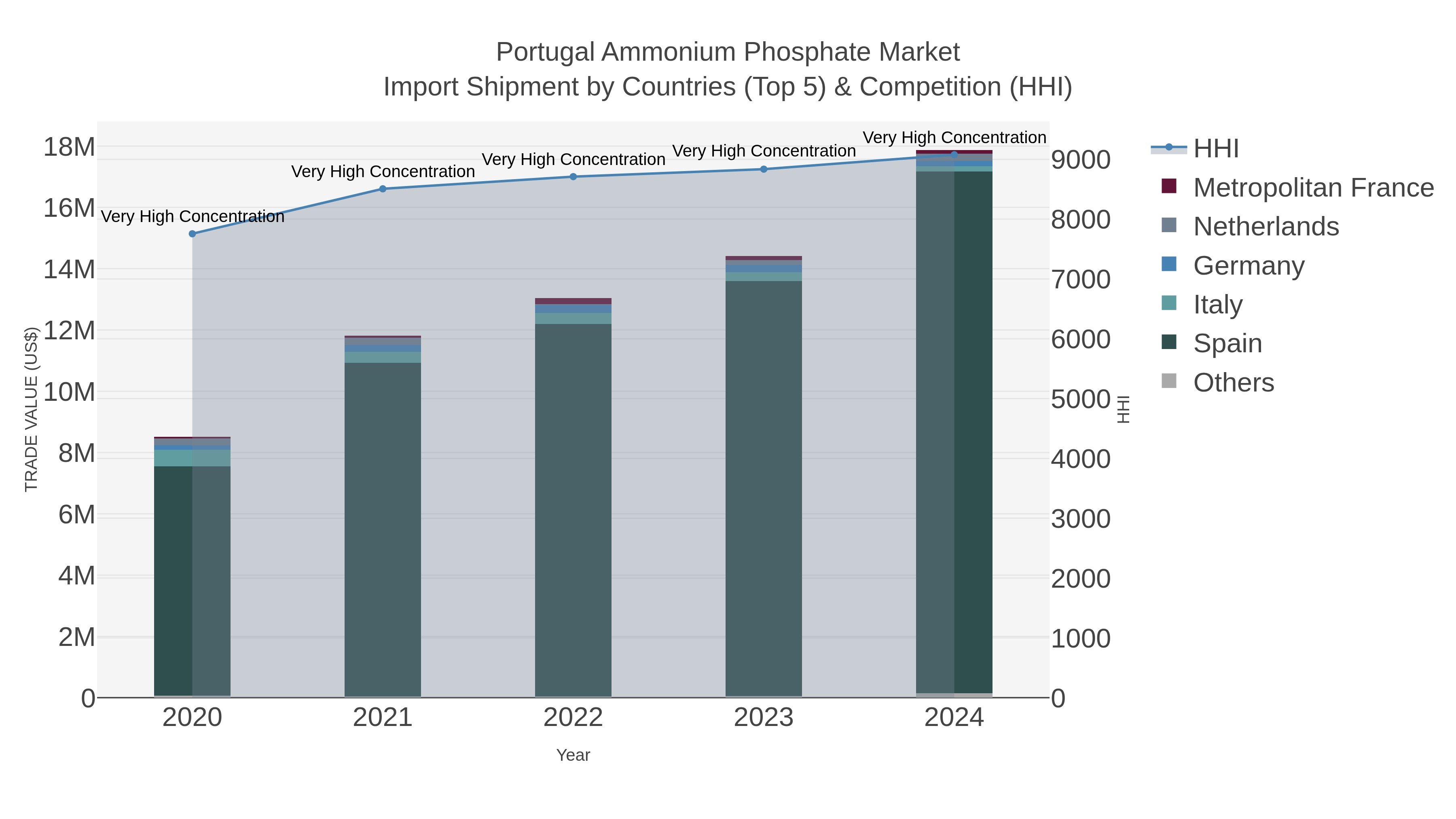 Portugal Ammonium Phosphate Market Import Shipment by Countries (Top 5) & Competition (HHI)