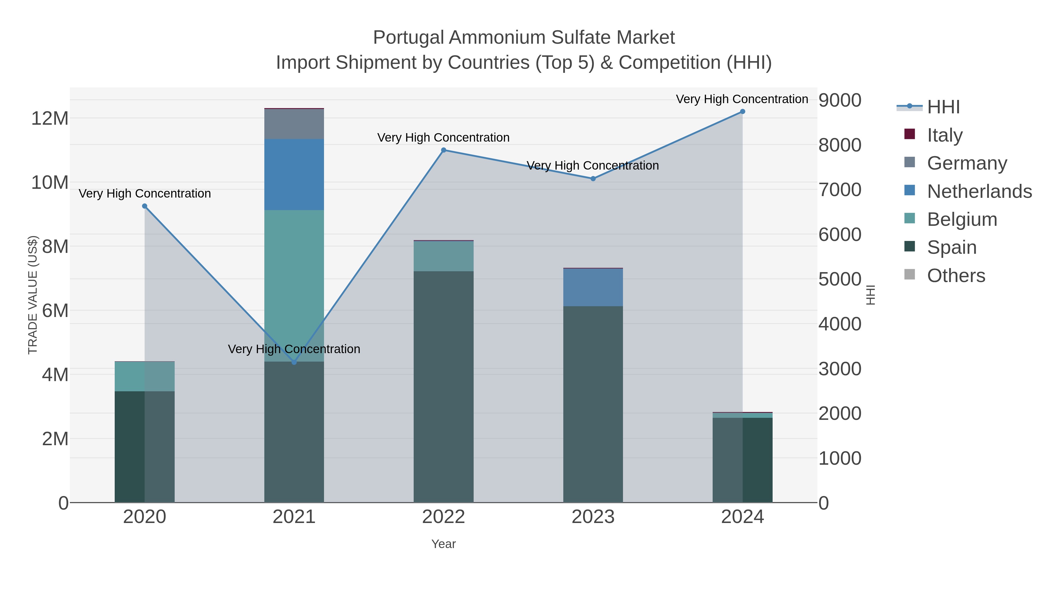 Portugal Ammonium Sulfate Market Import Shipment by Countries (Top 5) & Competition (HHI)