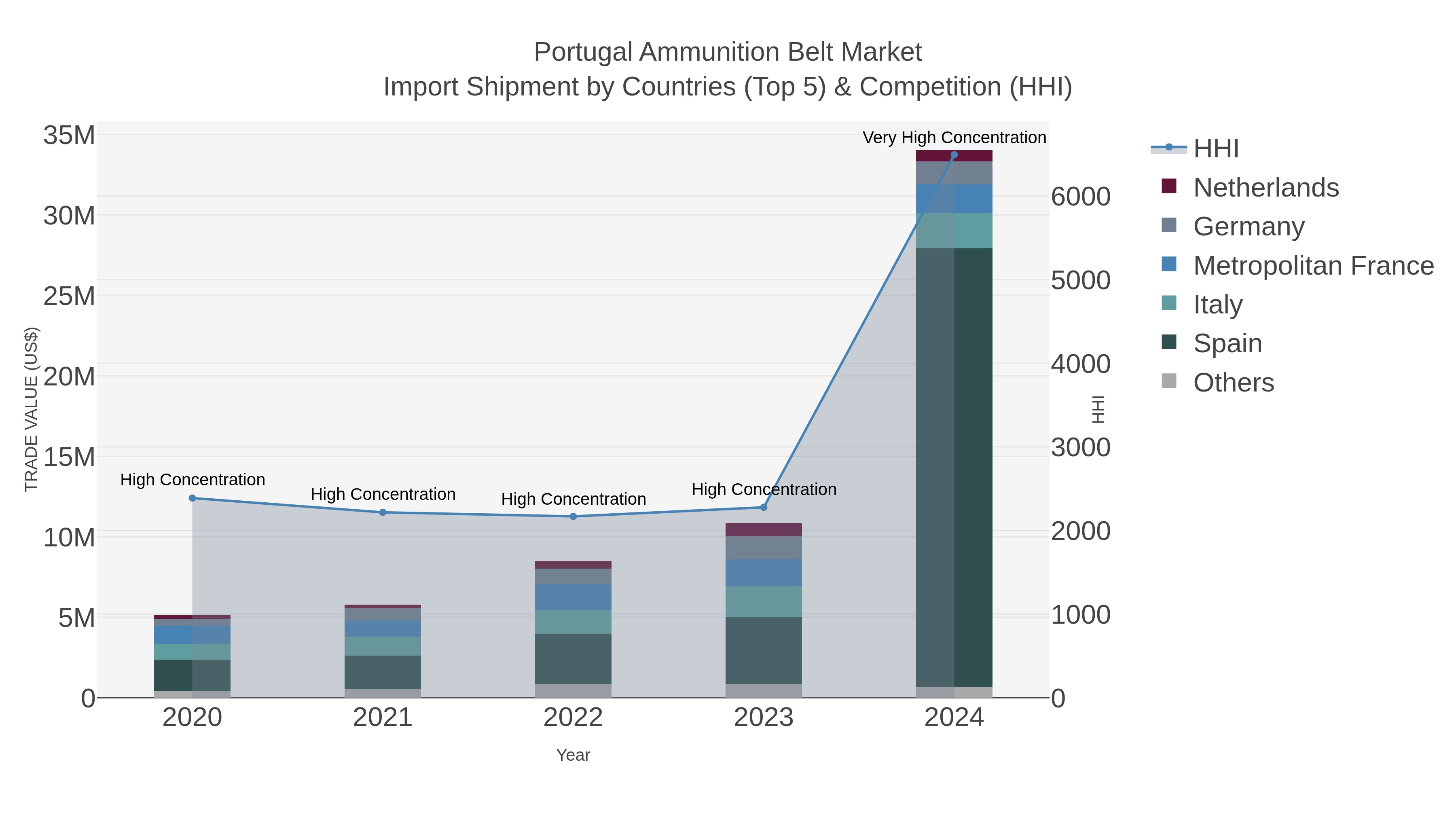 Portugal Ammunition Belt Market Import Shipment by Countries (Top 5) & Competition (HHI)