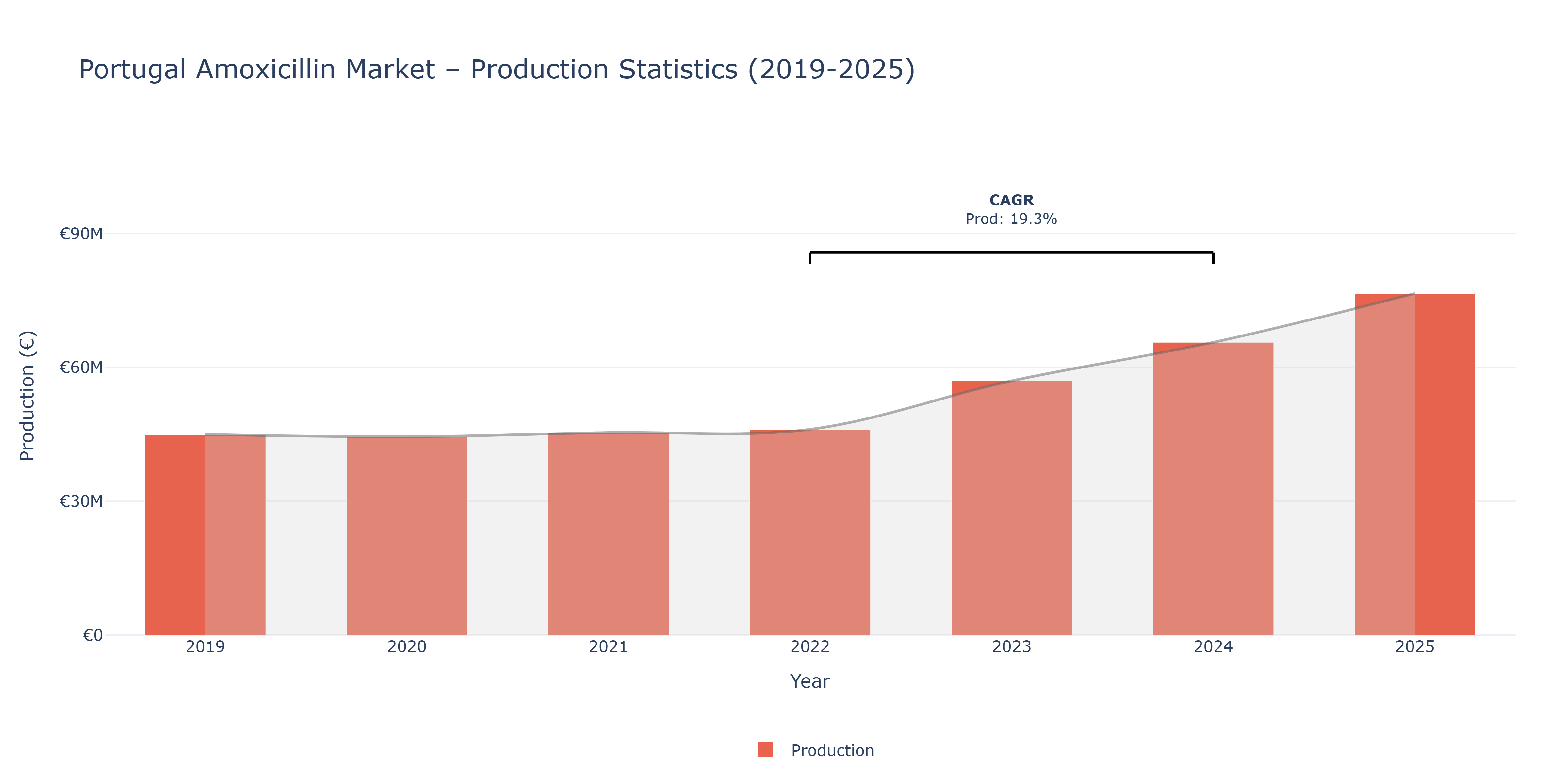 Portugal Amoxicillin  - Market Production Statistics (2019-2025)