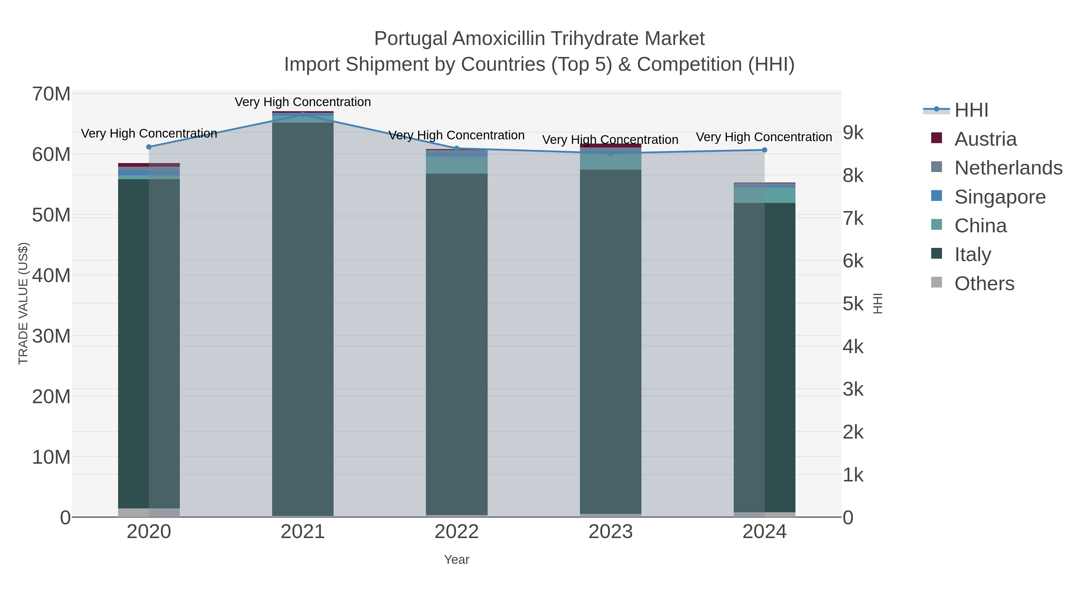 Portugal Amoxicillin Trihydrate Market Import Shipment by Countries (Top 5) & Competition (HHI)