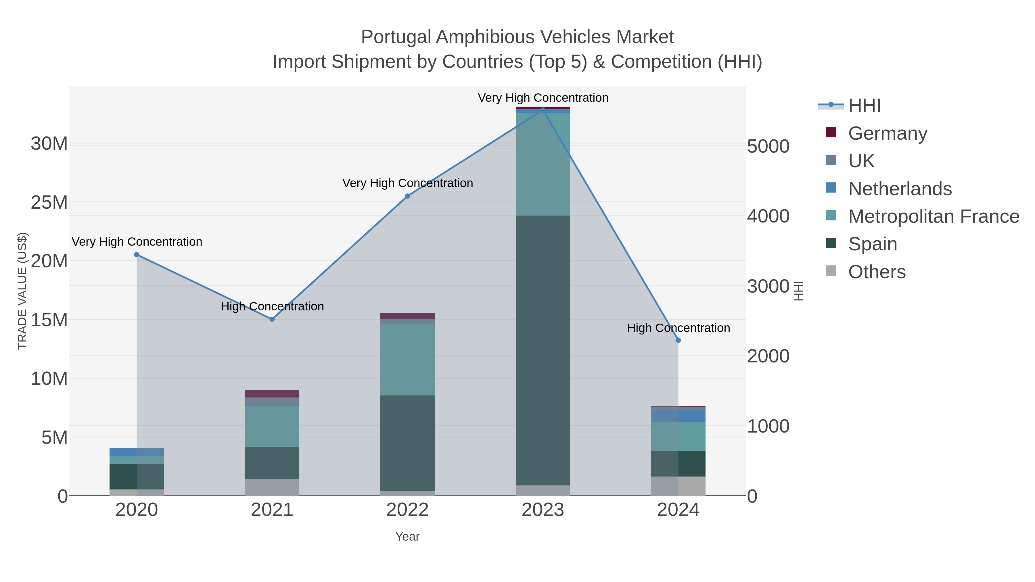 Portugal Amphibious Vehicles Market Import Shipment by Countries (Top 5) & Competition (HHI)