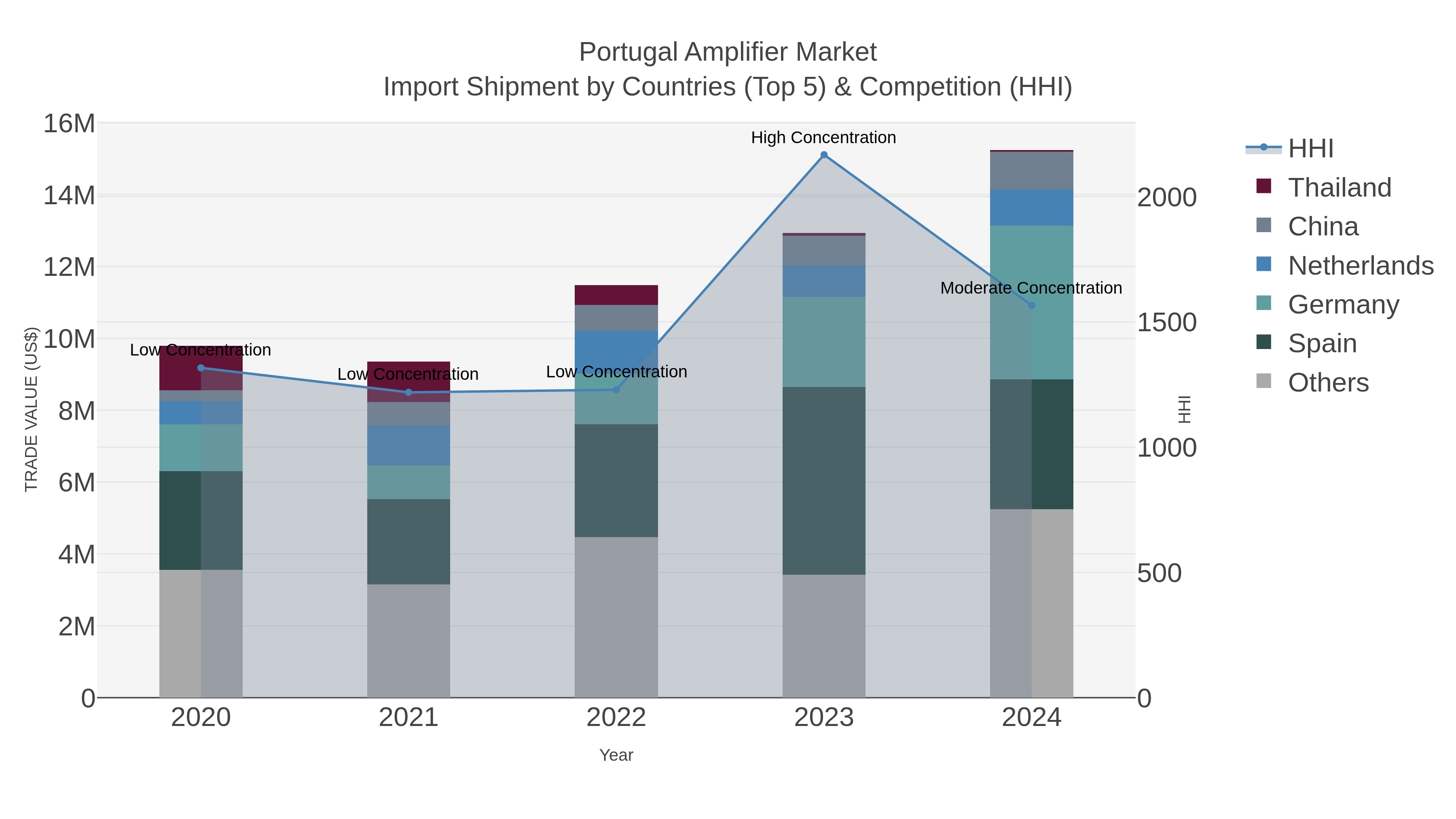 Portugal Amplifier Market Import Shipment by Countries (Top 5) & Competition (HHI)