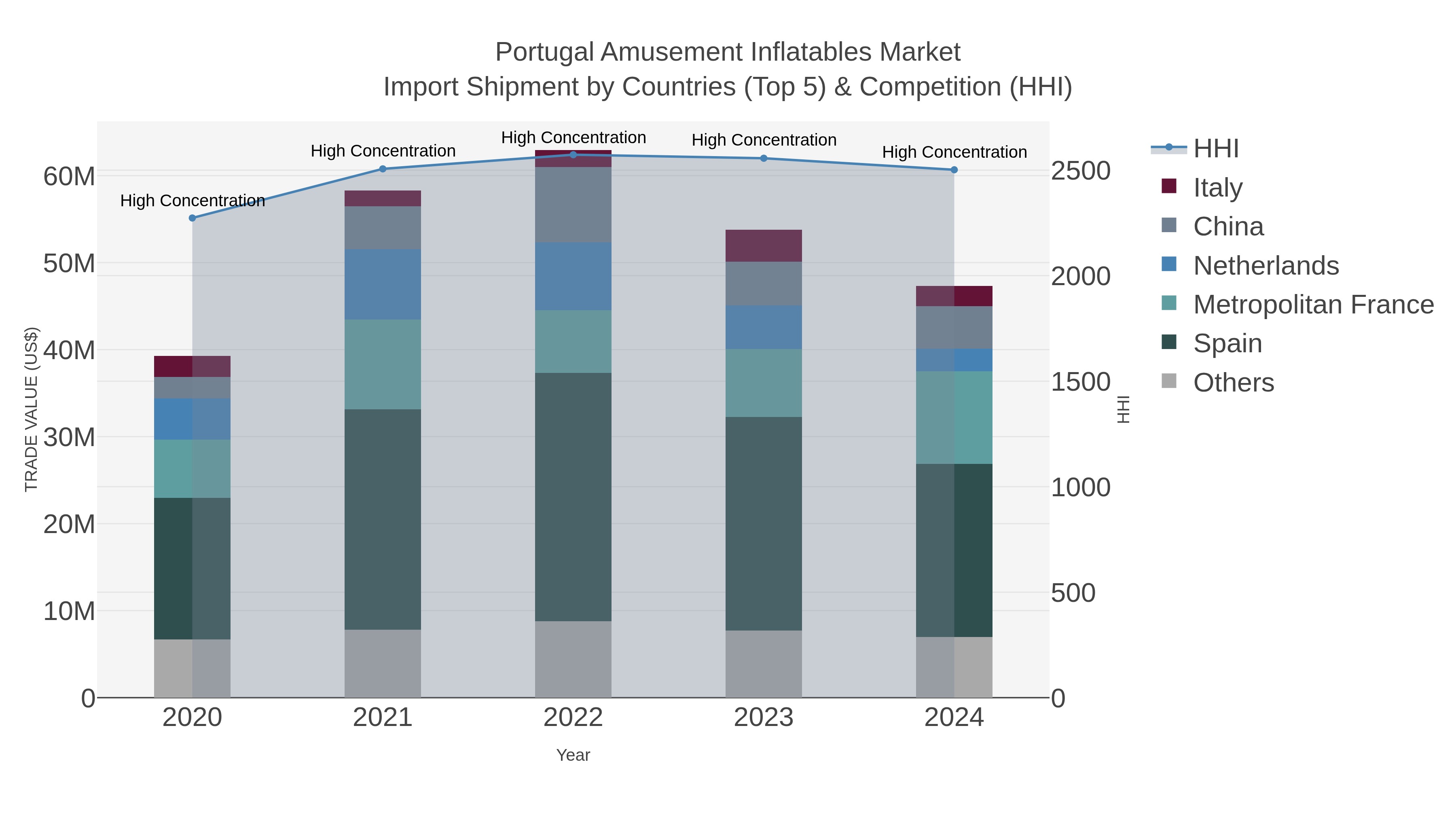 Portugal Amusement Inflatables Market Import Shipment by Countries (Top 5) & Competition (HHI)