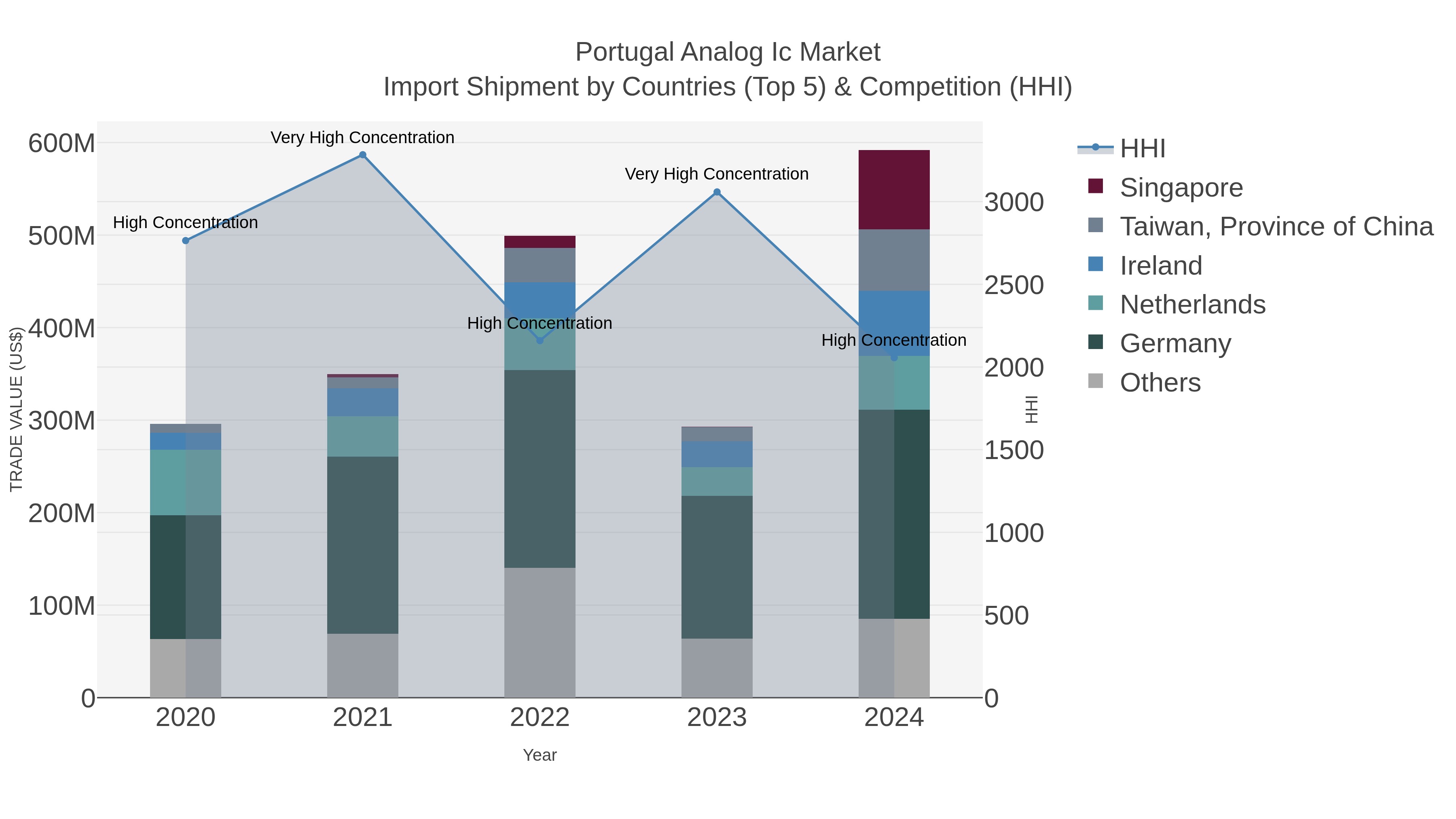 Portugal Analog Ic Market Import Shipment by Countries (Top 5) & Competition (HHI)