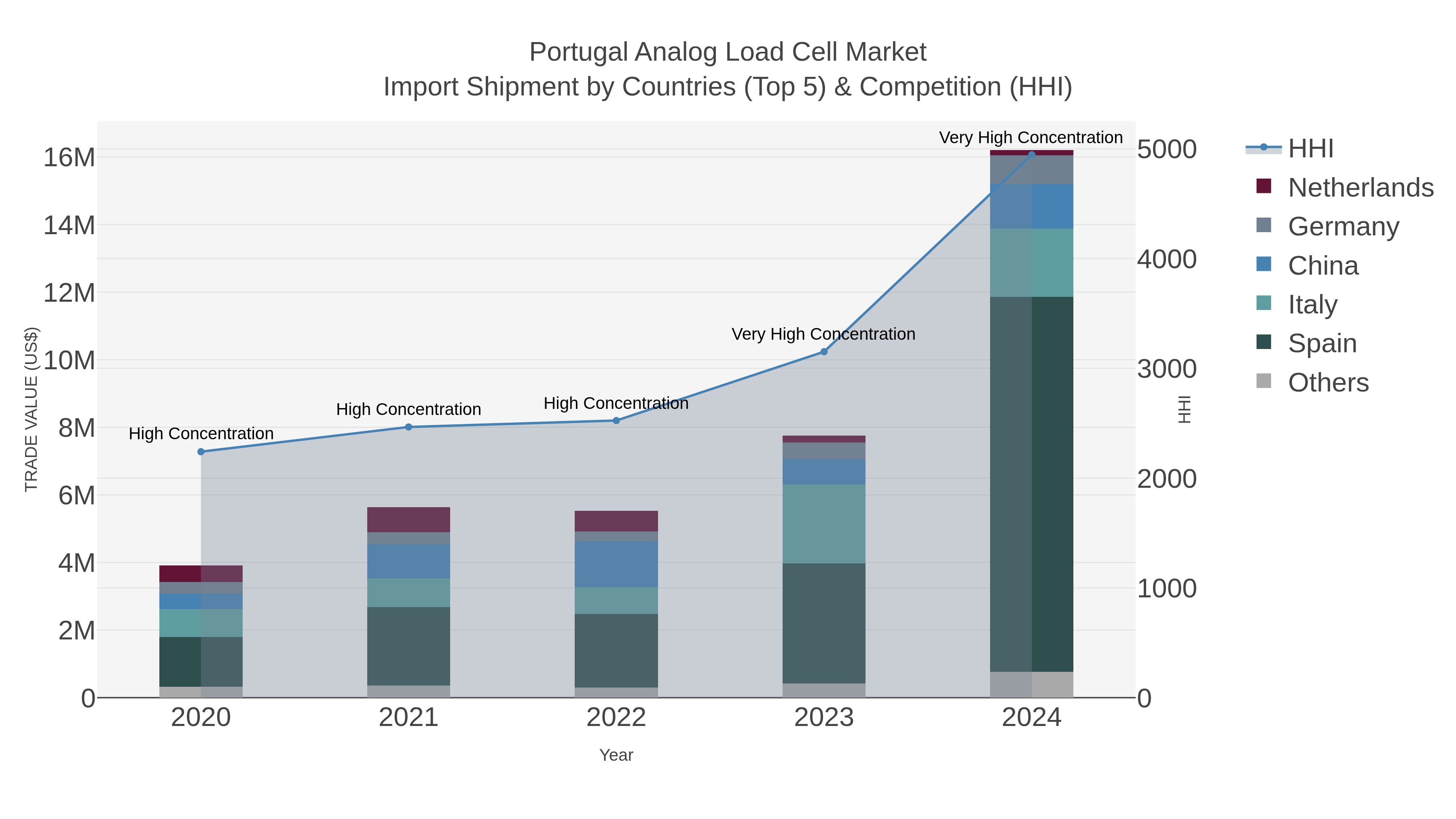 Portugal Analog Load Cell Market Import Shipment by Countries (Top 5) & Competition (HHI)