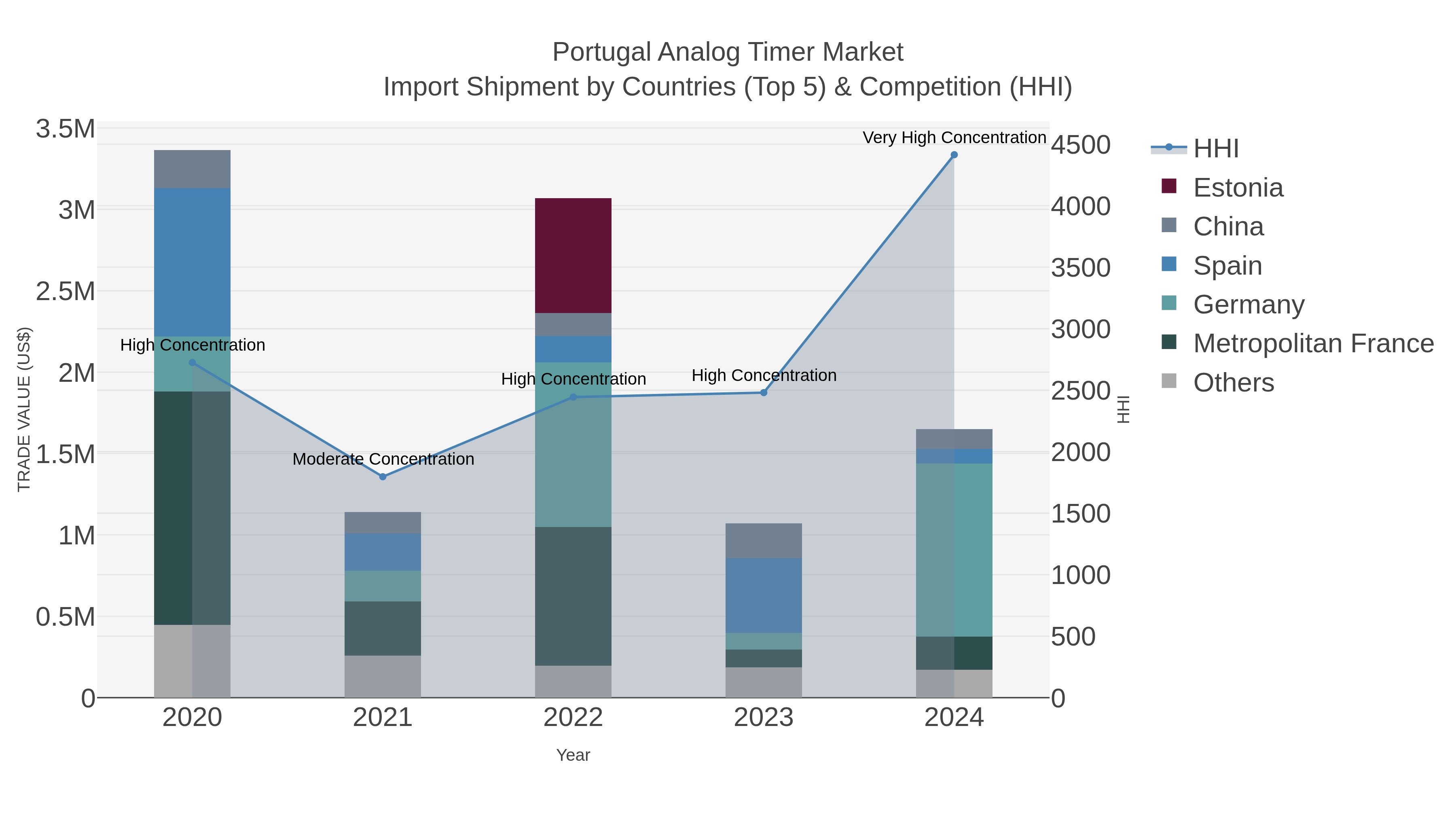 Portugal Analog Timer Market Import Shipment by Countries (Top 5) & Competition (HHI)