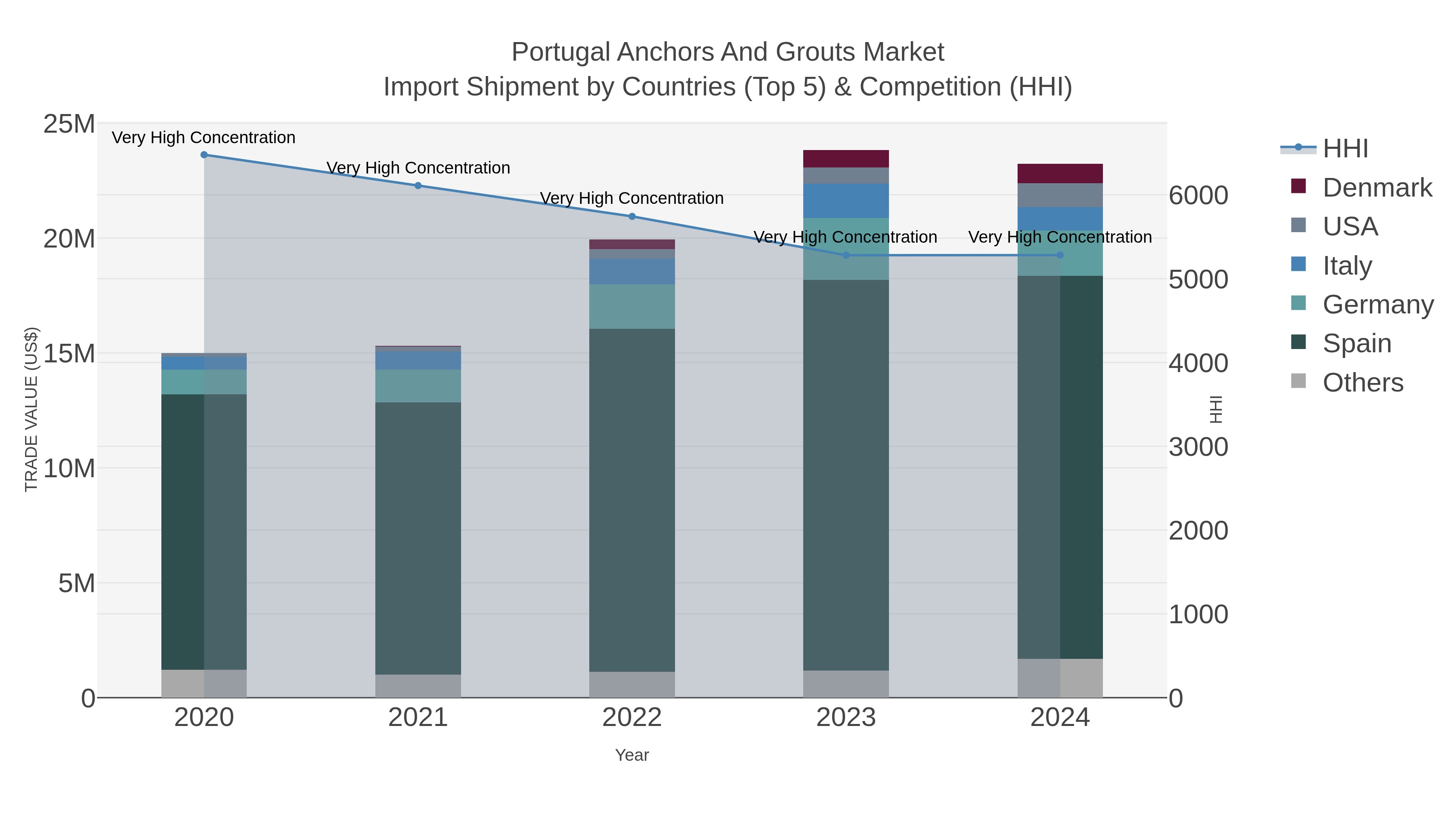Portugal Anchors And Grouts Market Import Shipment by Countries (Top 5) & Competition (HHI)