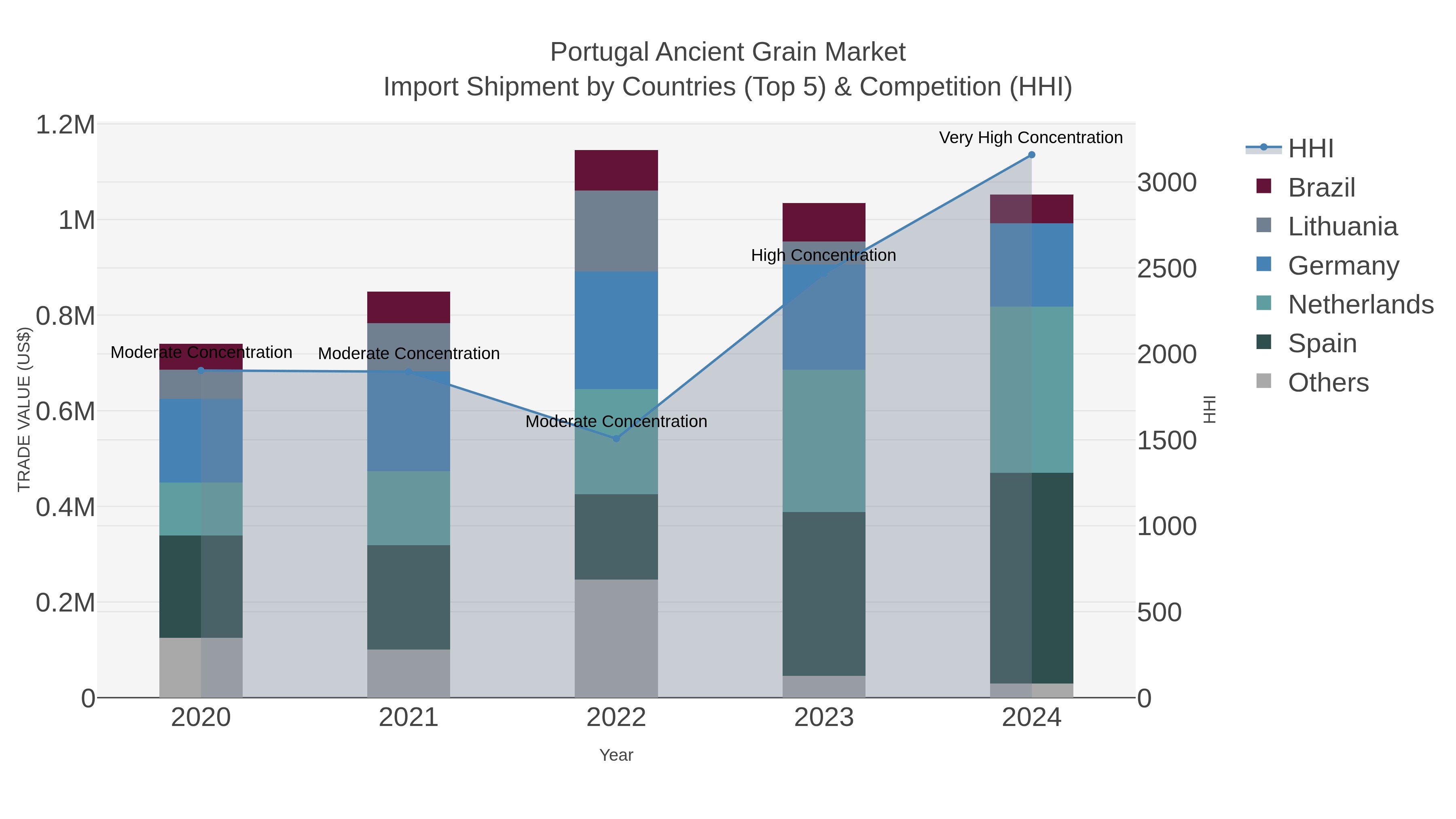 Portugal Ancient Grain Market Import Shipment by Countries (Top 5) & Competition (HHI)