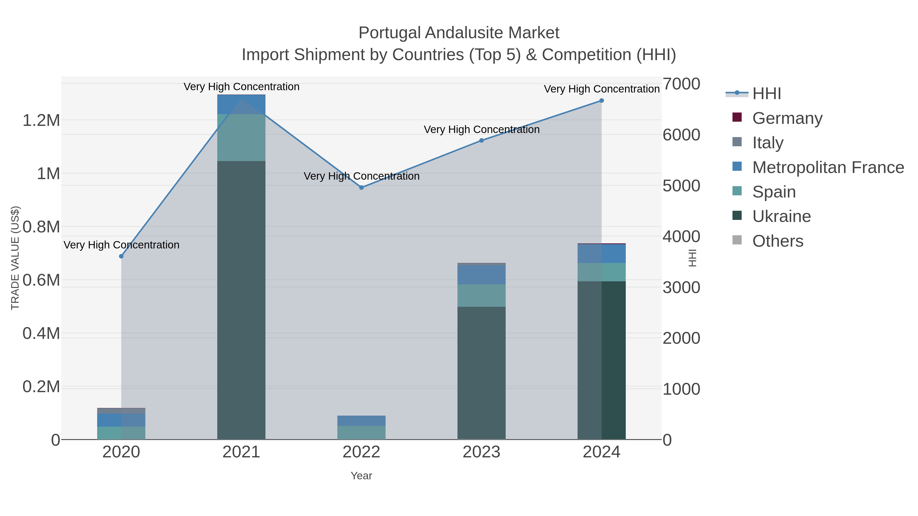 Portugal Andalusite Market Import Shipment by Countries (Top 5) & Competition (HHI)