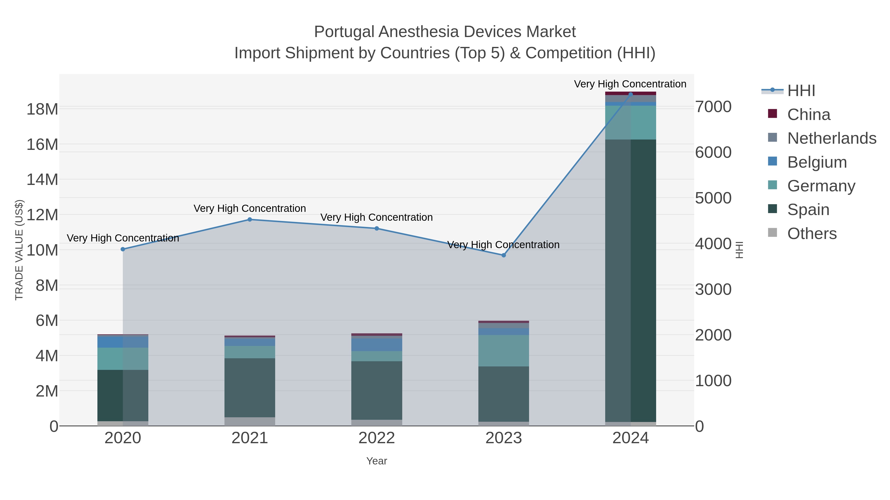 Portugal Anesthesia Devices Market Import Shipment by Countries (Top 5) & Competition (HHI)