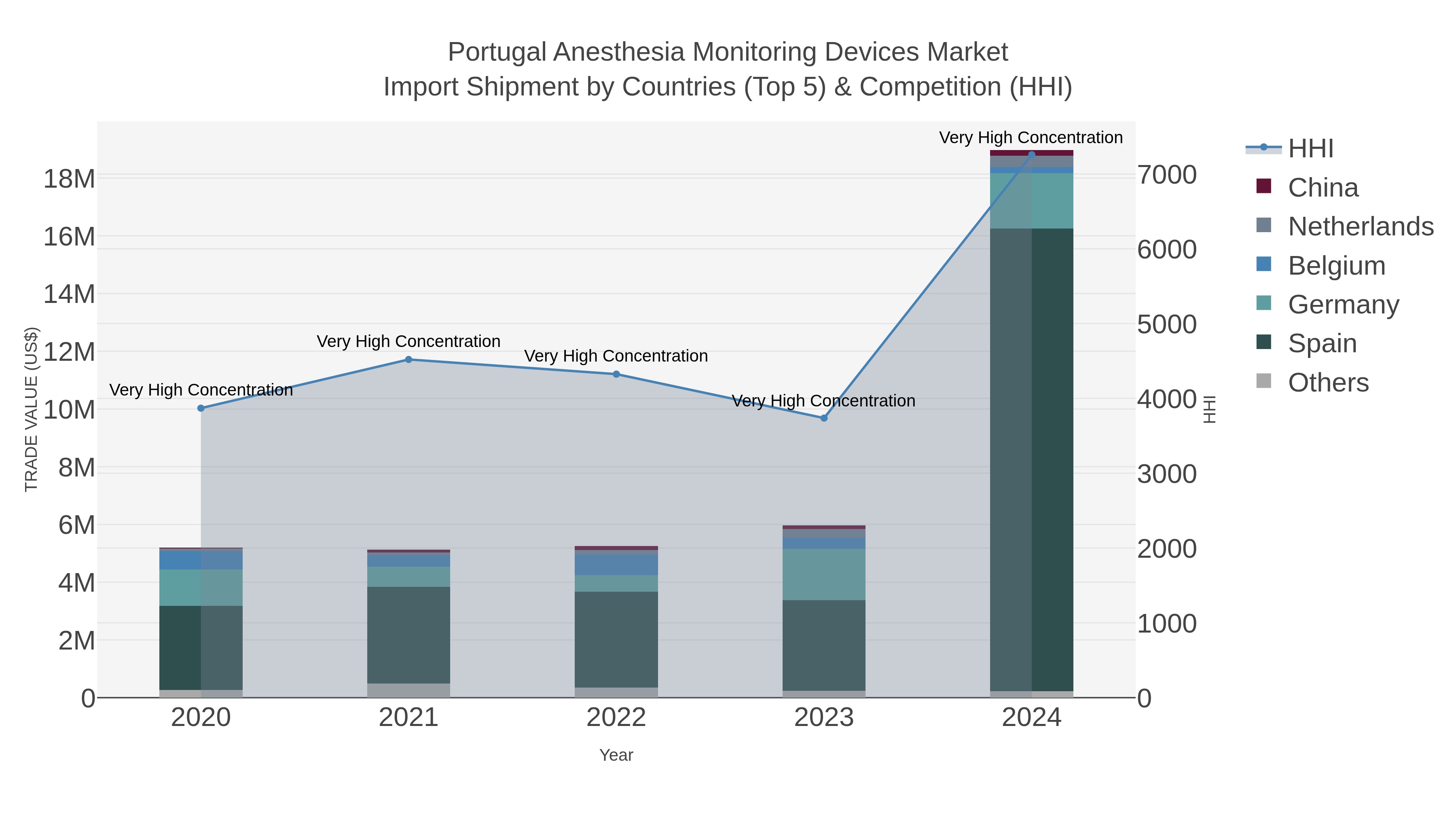 Portugal Anesthesia Monitoring Devices Market Import Shipment by Countries (Top 5) & Competition (HHI)