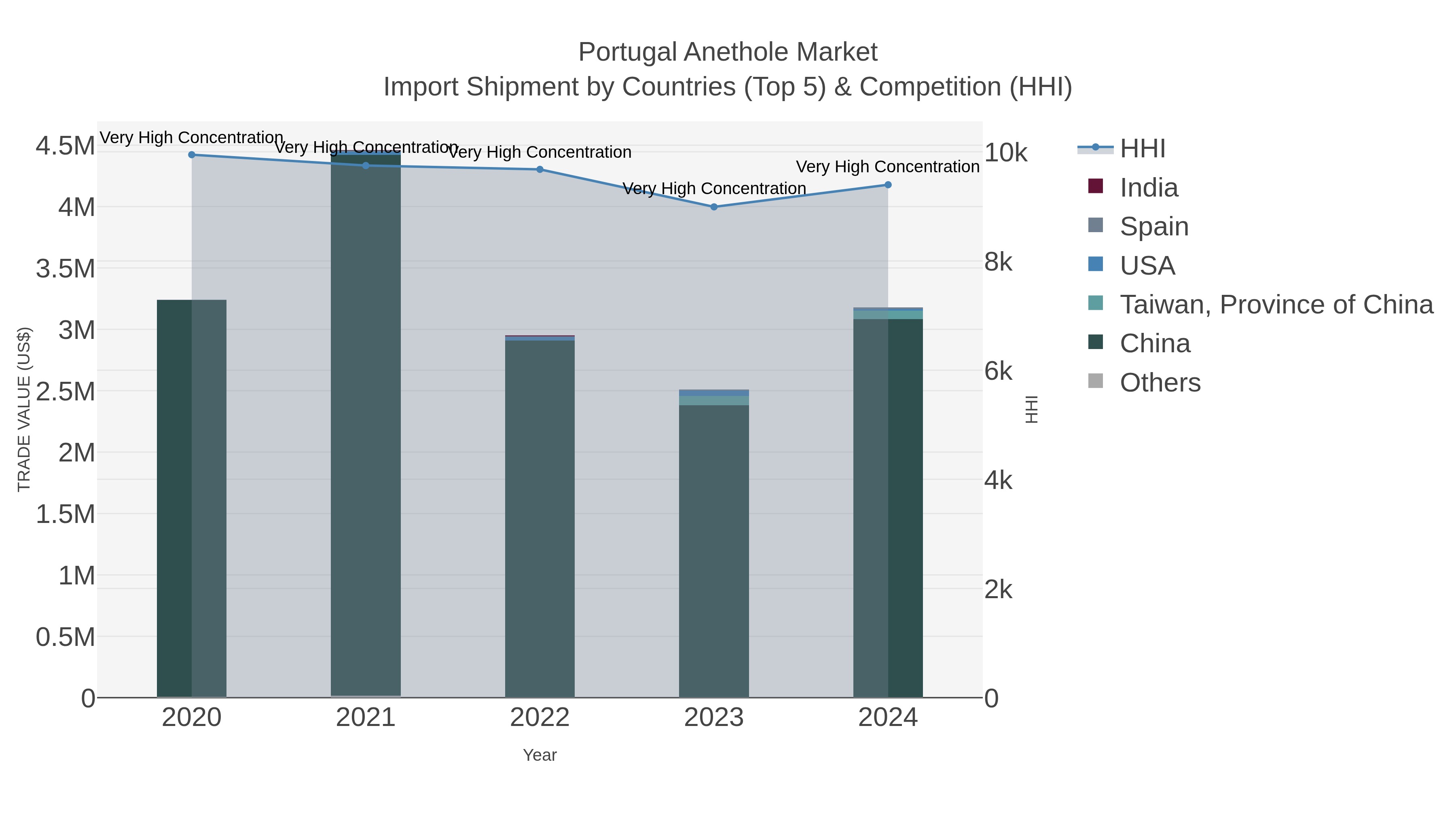 Portugal Anethole Market Import Shipment by Countries (Top 5) & Competition (HHI)