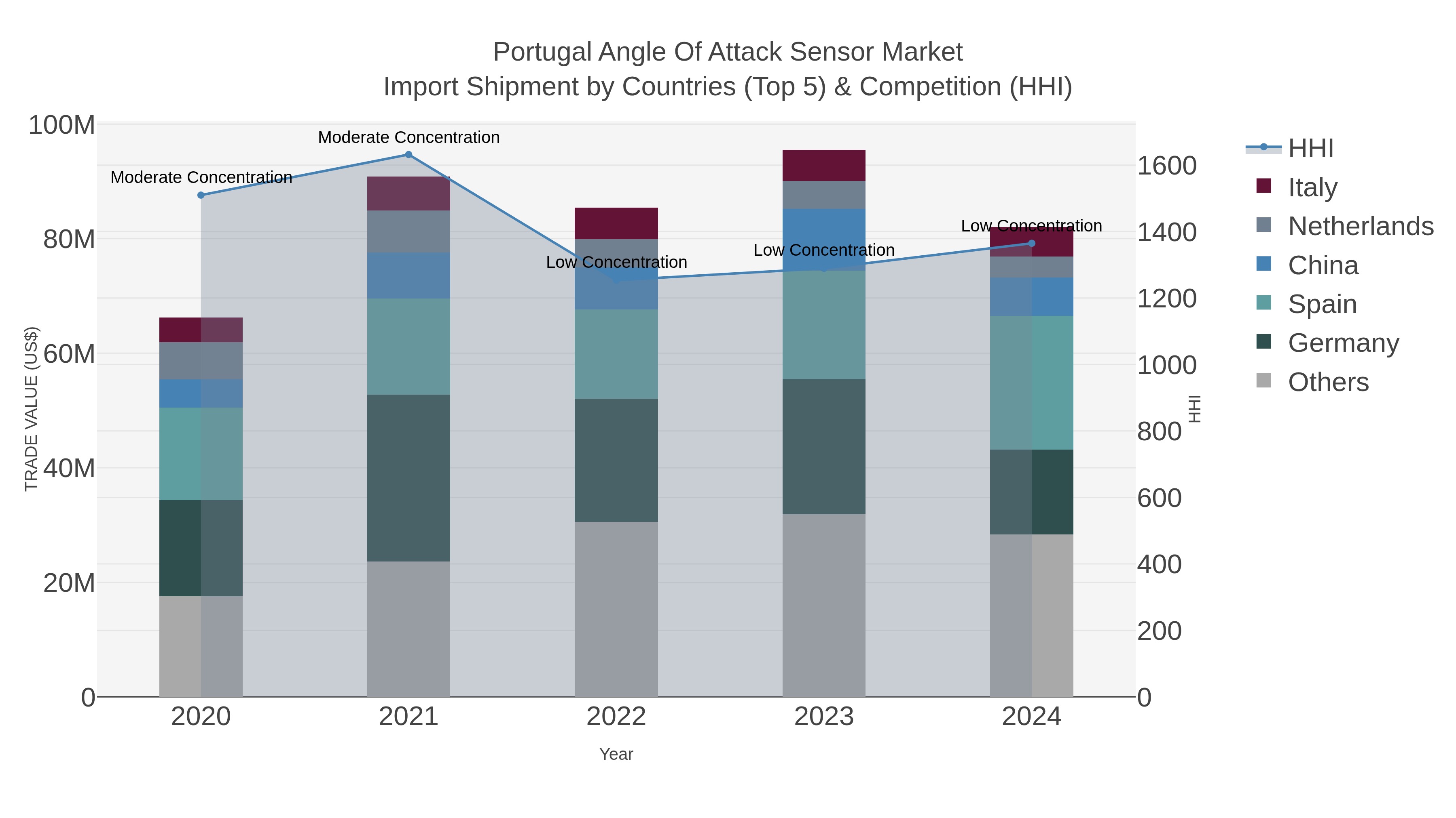 Portugal Angle Of Attack Sensor Market Import Shipment by Countries (Top 5) & Competition (HHI)