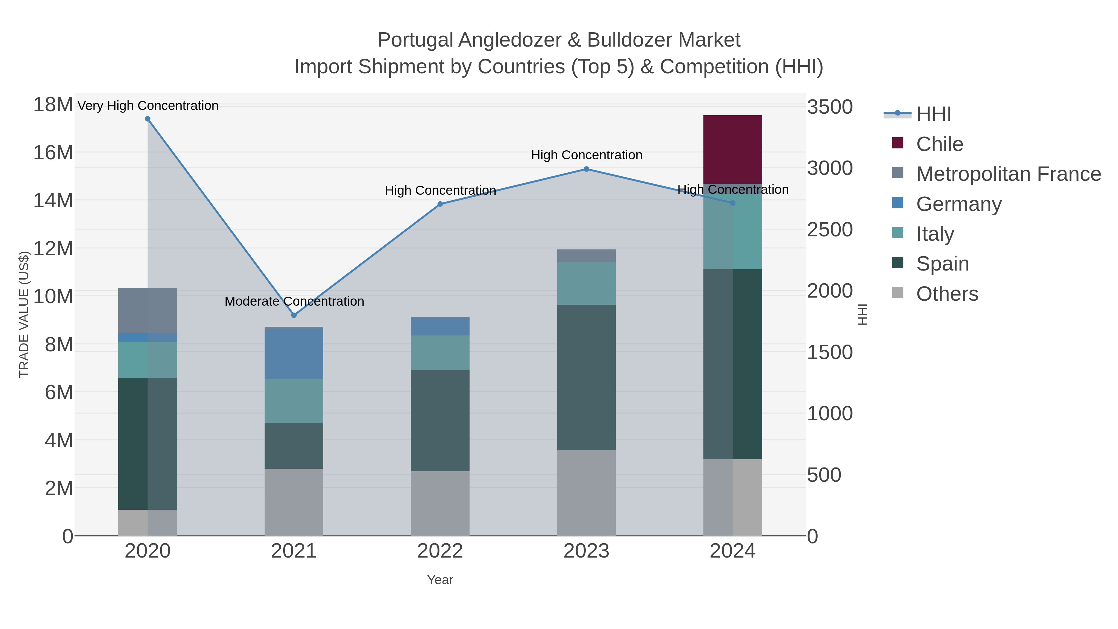 Portugal Angledozer & Bulldozer Market Import Shipment by Countries (Top 5) & Competition (HHI)