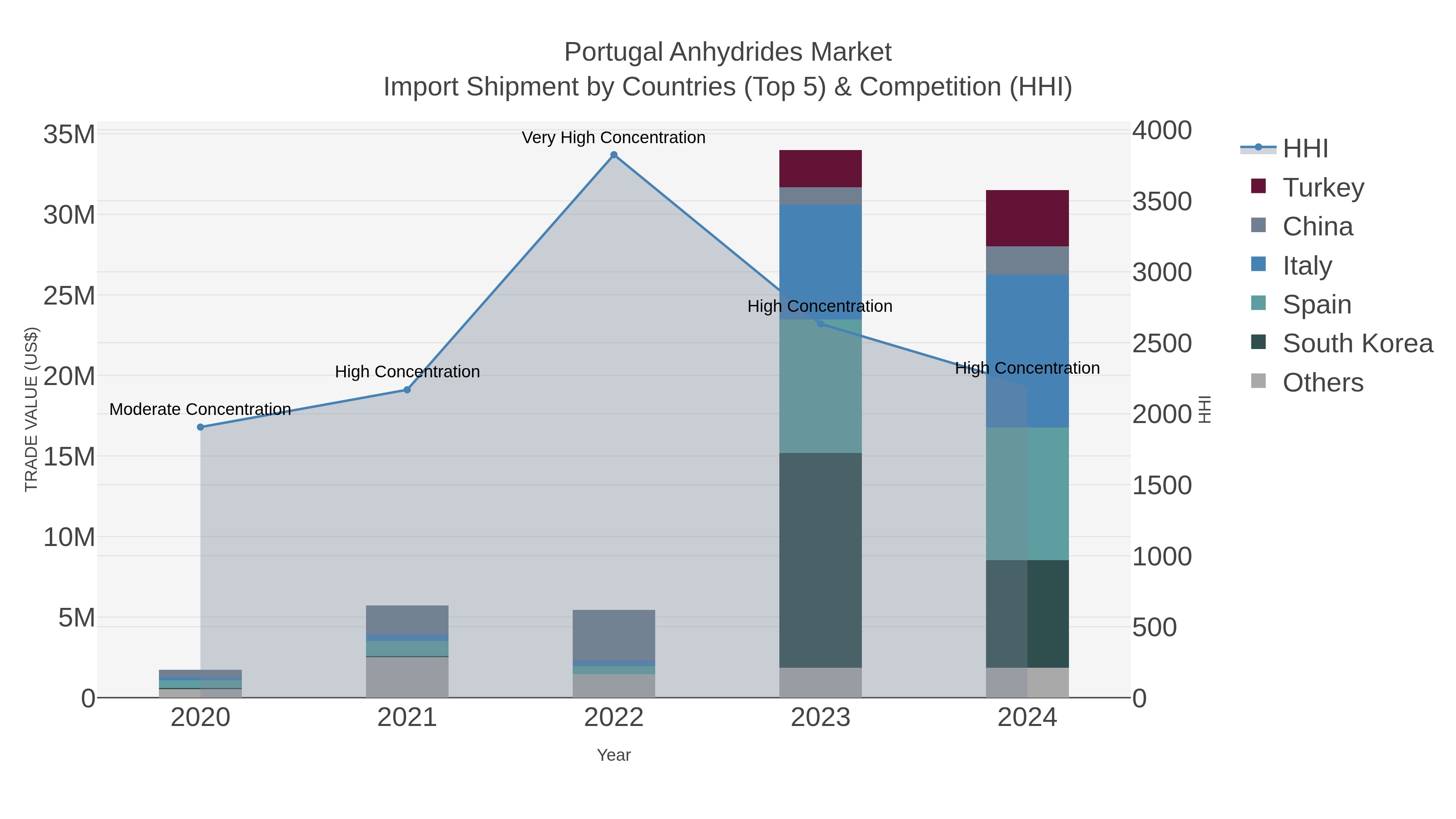 Portugal Anhydrides Market Import Shipment by Countries (Top 5) & Competition (HHI)