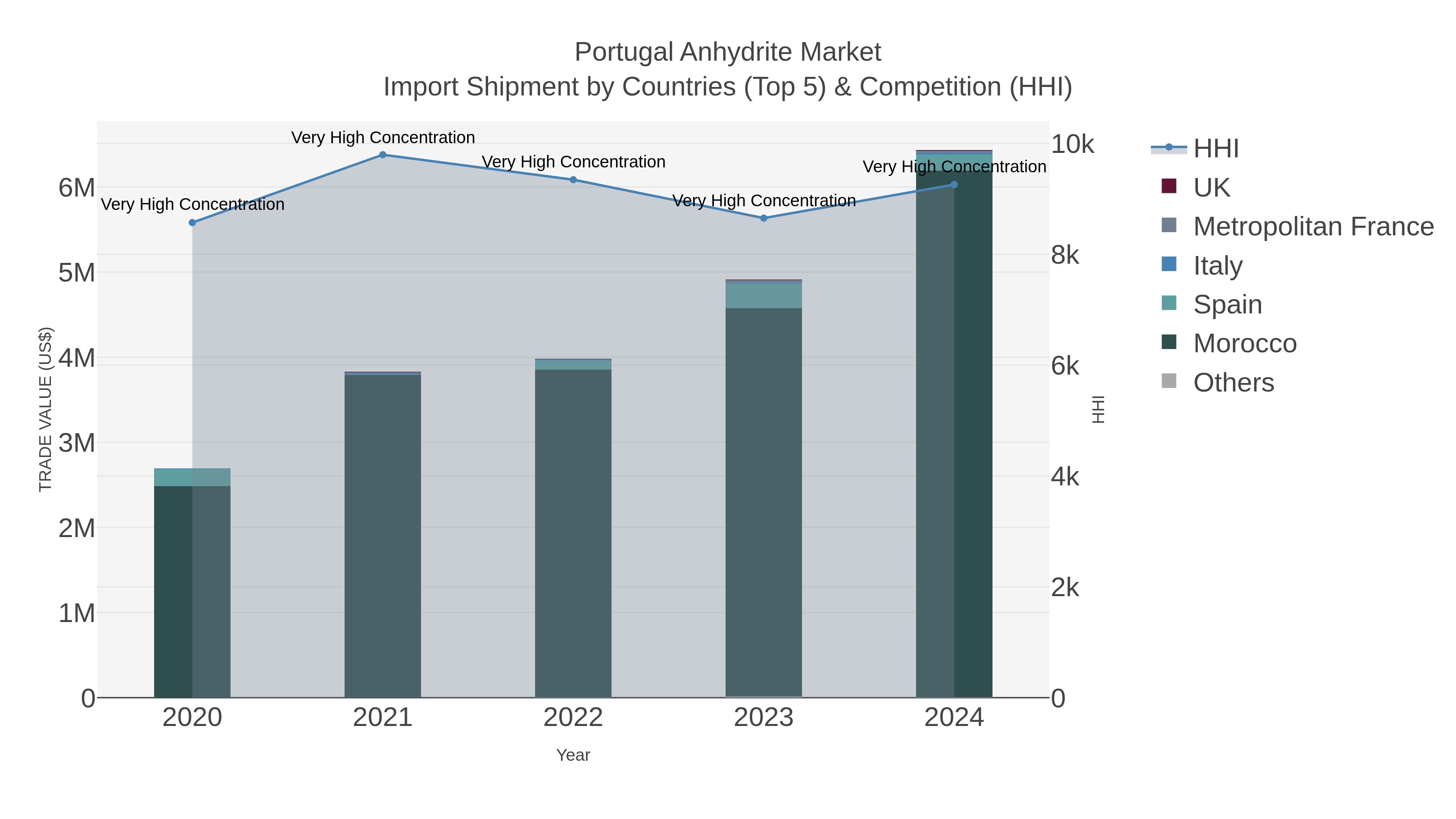 Portugal Anhydrite Market Import Shipment by Countries (Top 5) & Competition (HHI)
