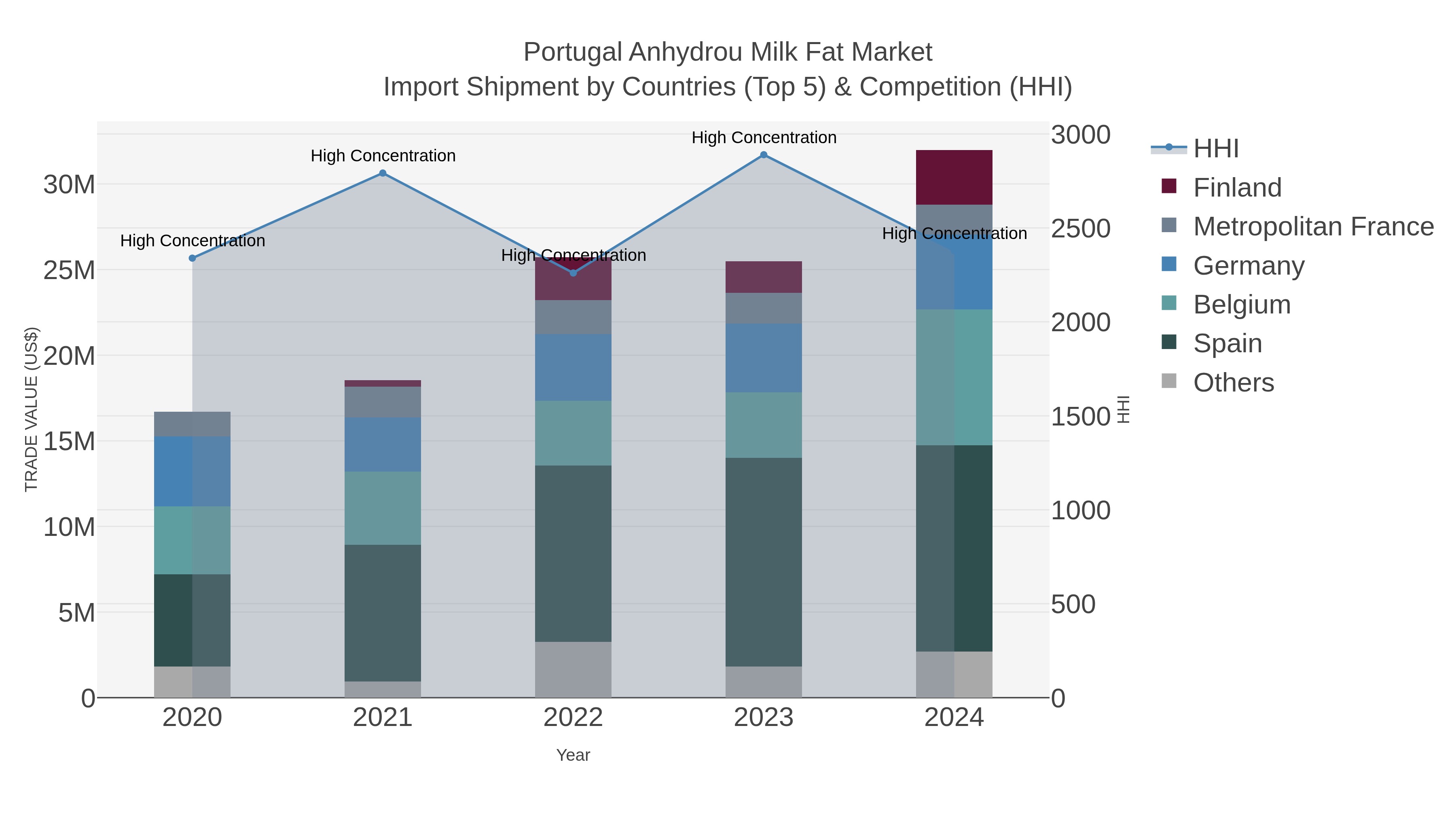 Portugal Anhydrou Milk Fat Market Import Shipment by Countries (Top 5) & Competition (HHI)