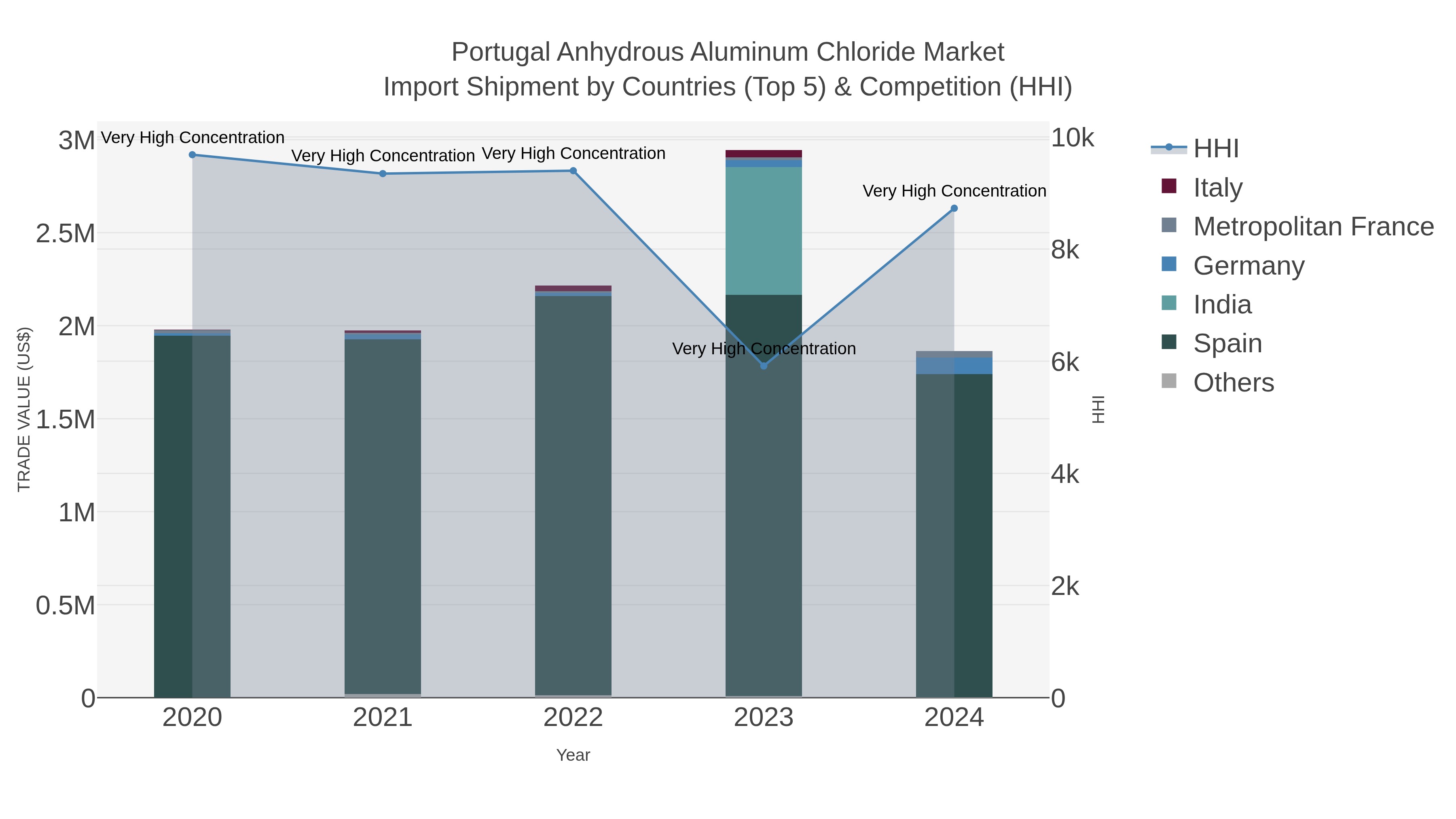 Portugal Anhydrous Aluminum Chloride Market Import Shipment by Countries (Top 5) & Competition (HHI)