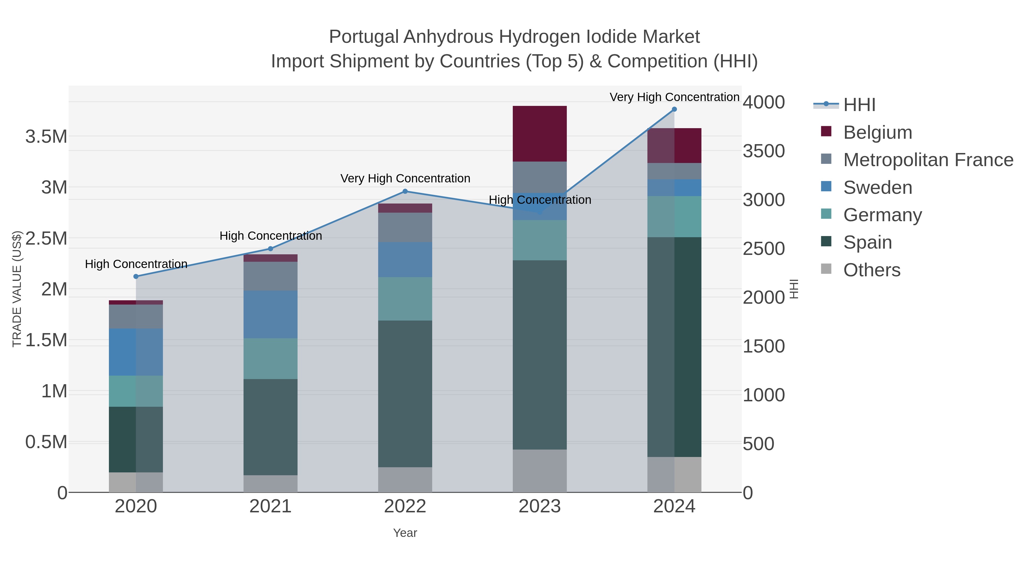 Portugal Anhydrous Hydrogen Iodide Market Import Shipment by Countries (Top 5) & Competition (HHI)