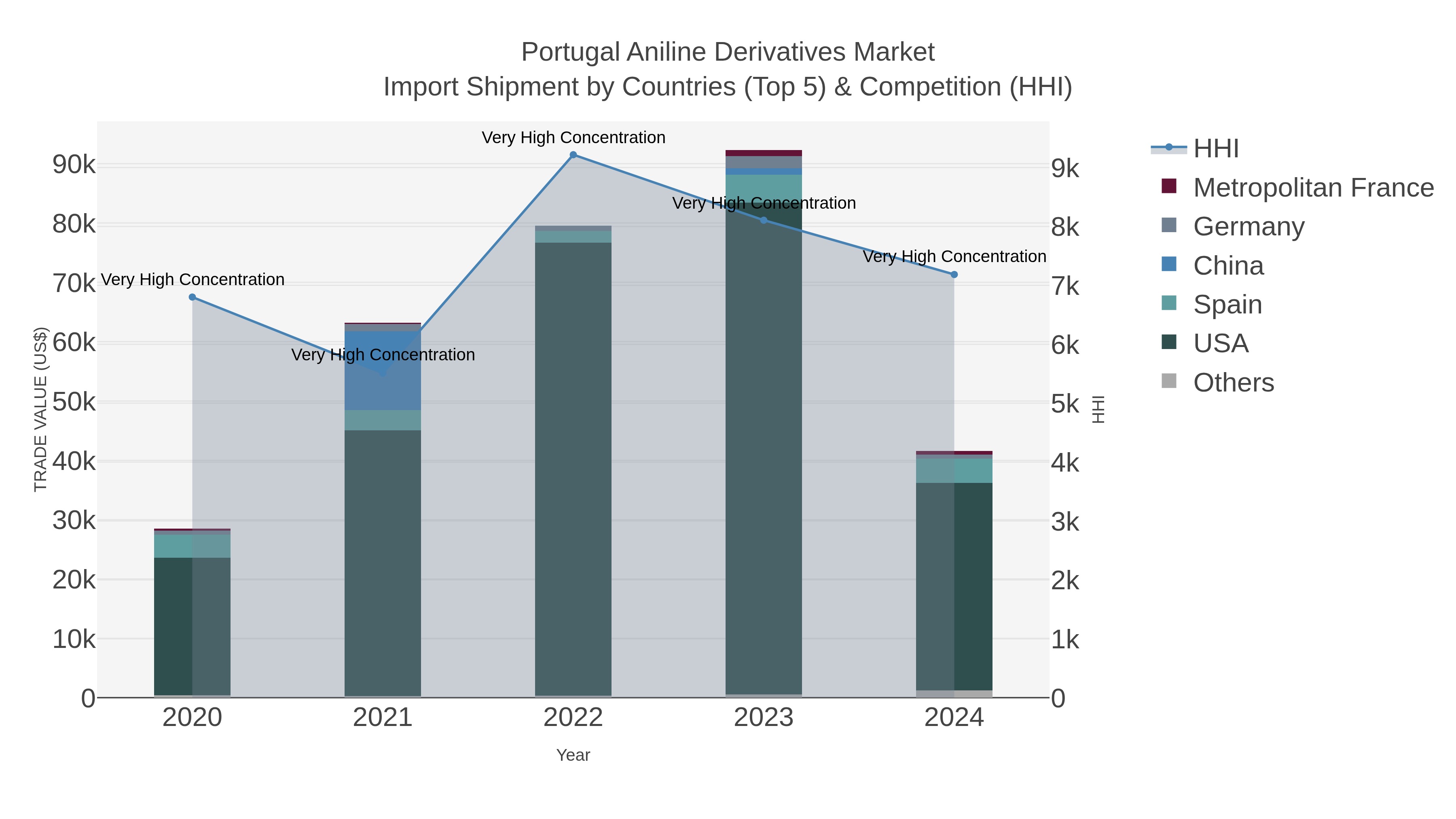 Portugal Aniline Derivatives Market Import Shipment by Countries (Top 5) & Competition (HHI)