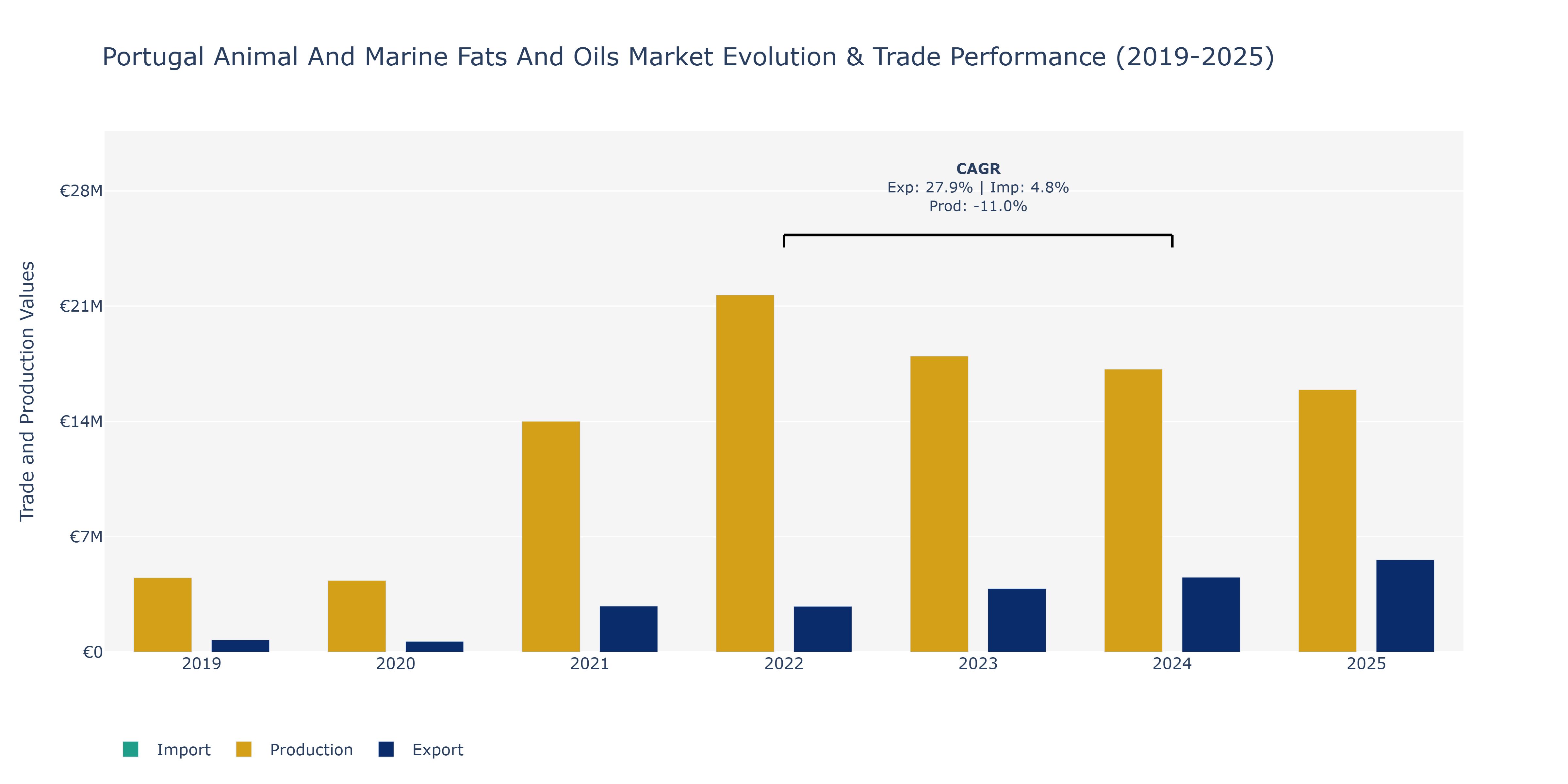 Portugal Animal And Marine Fats And Oils Market: Production & Trade Performance (2019-2025)