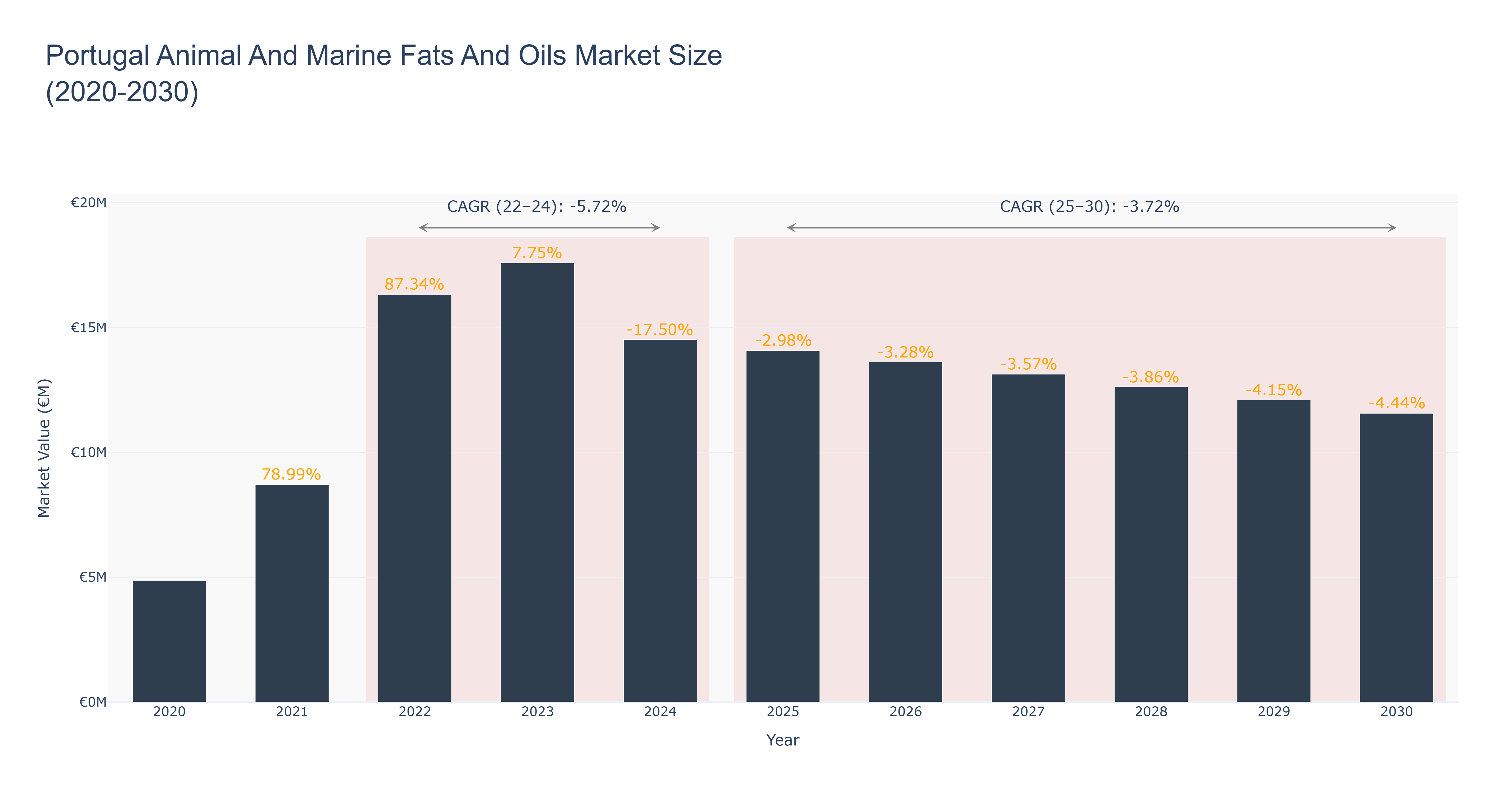 Portugal Animal And Marine Fats And Oils Market Size (2020-2030)