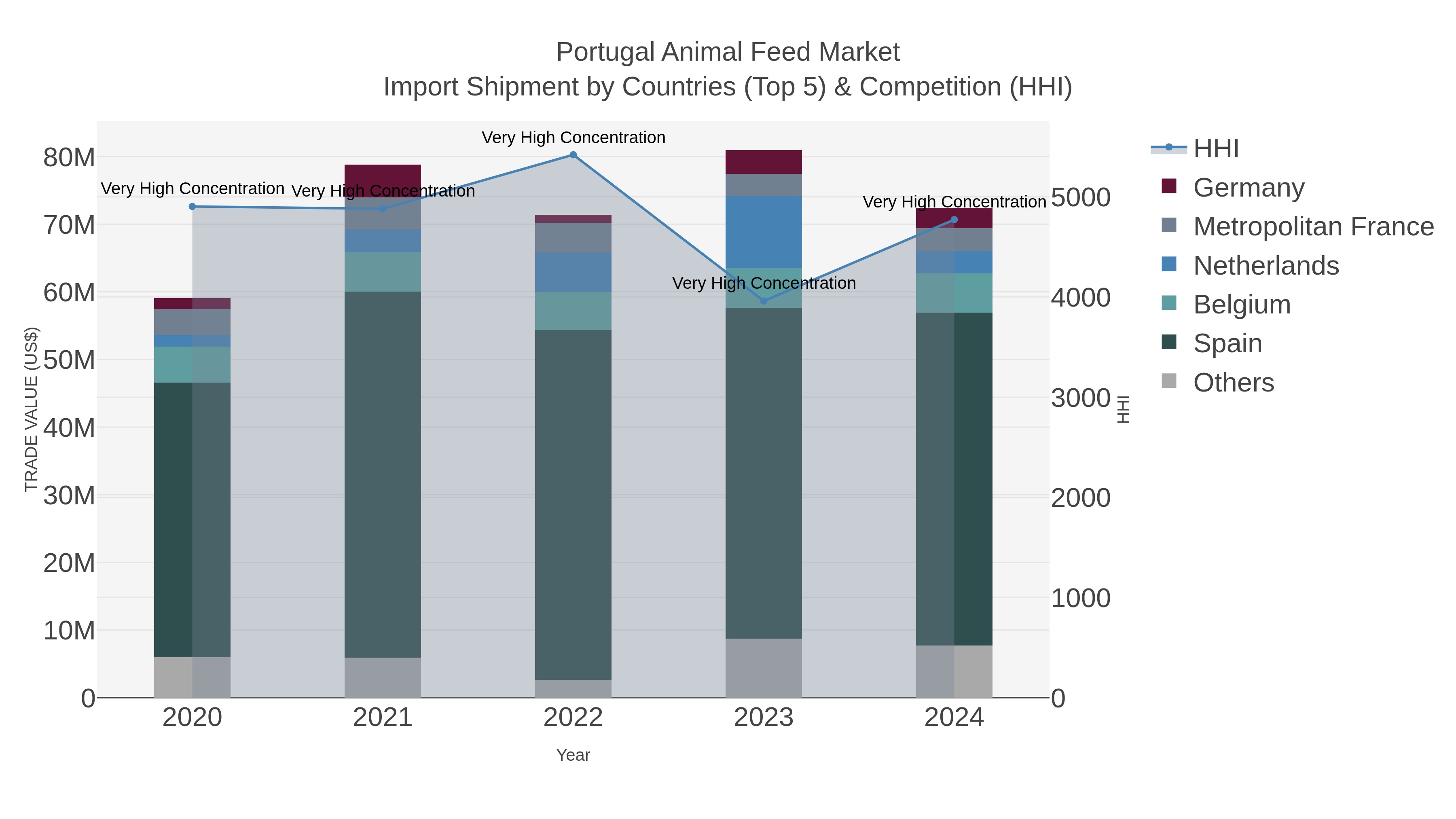 Portugal Animal Feed Market Import Shipment by Countries (Top 5) & Competition (HHI)