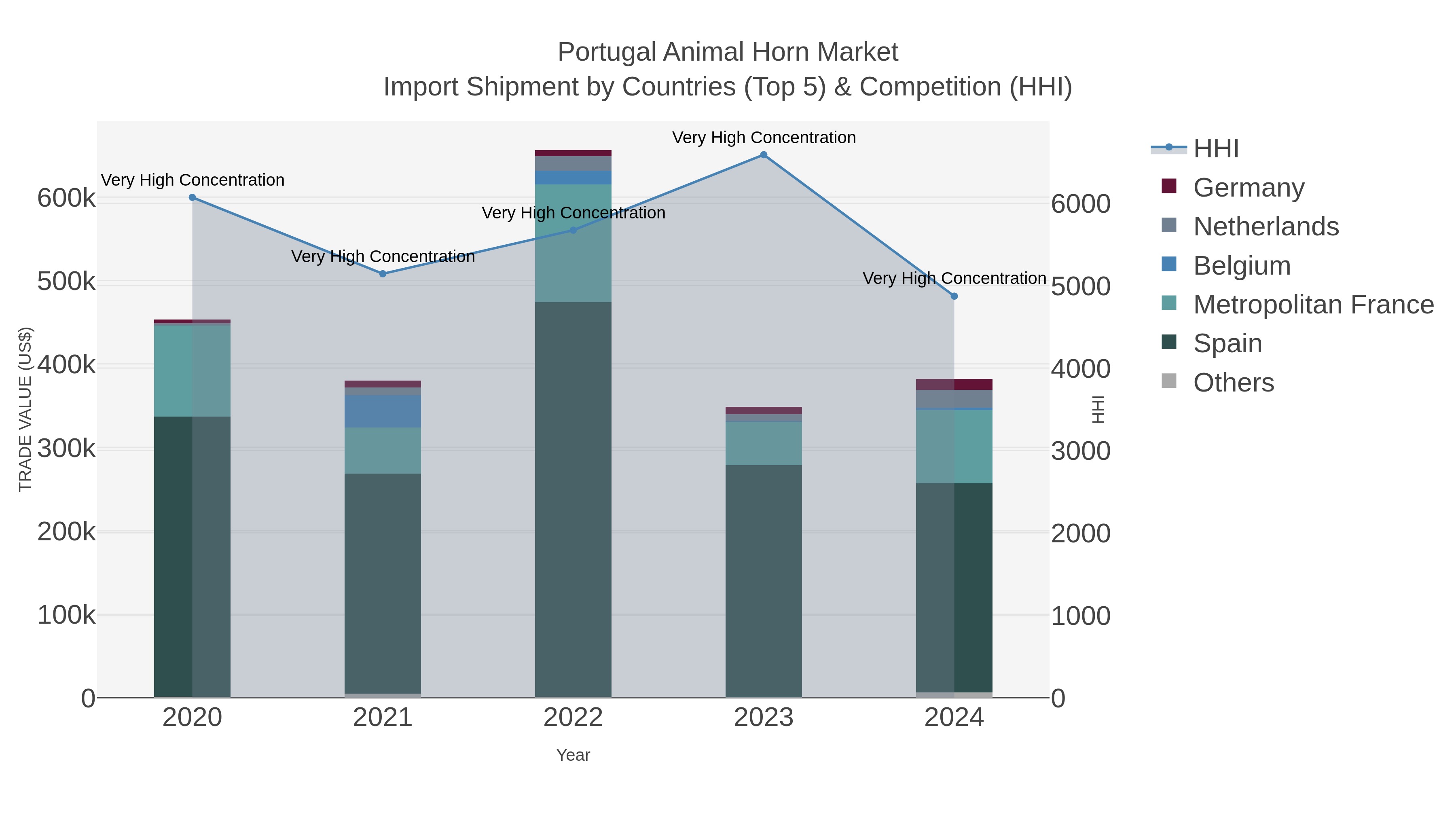 Portugal Animal Horn Market Import Shipment by Countries (Top 5) & Competition (HHI)