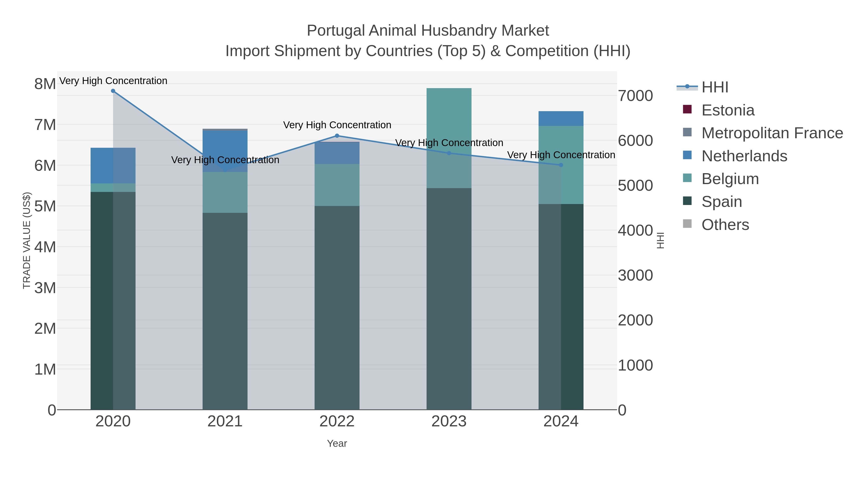 Portugal Animal Husbandry Market Import Shipment by Countries (Top 5) & Competition (HHI)