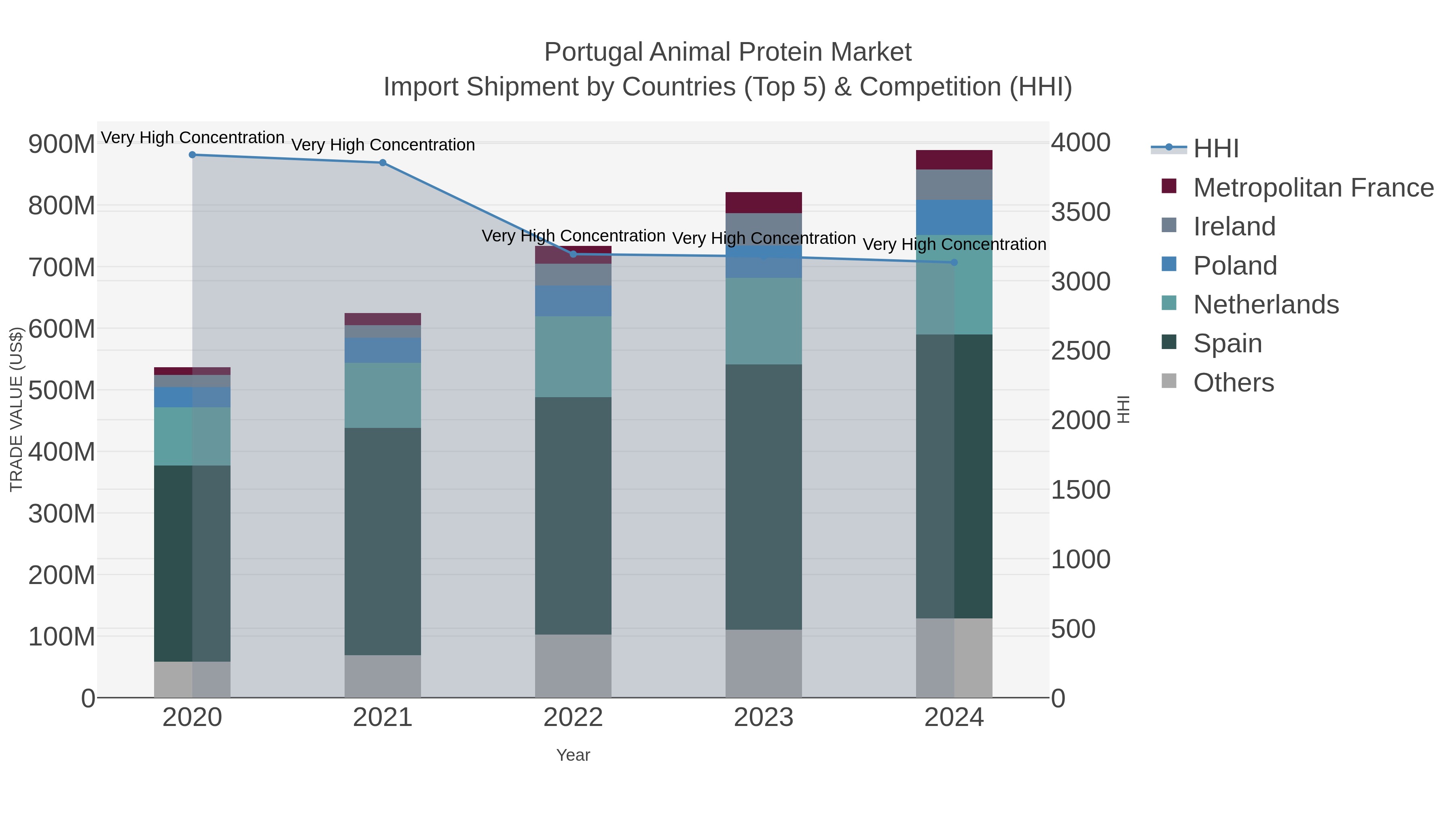 Portugal Animal Protein Market Import Shipment by Countries (Top 5) & Competition (HHI)