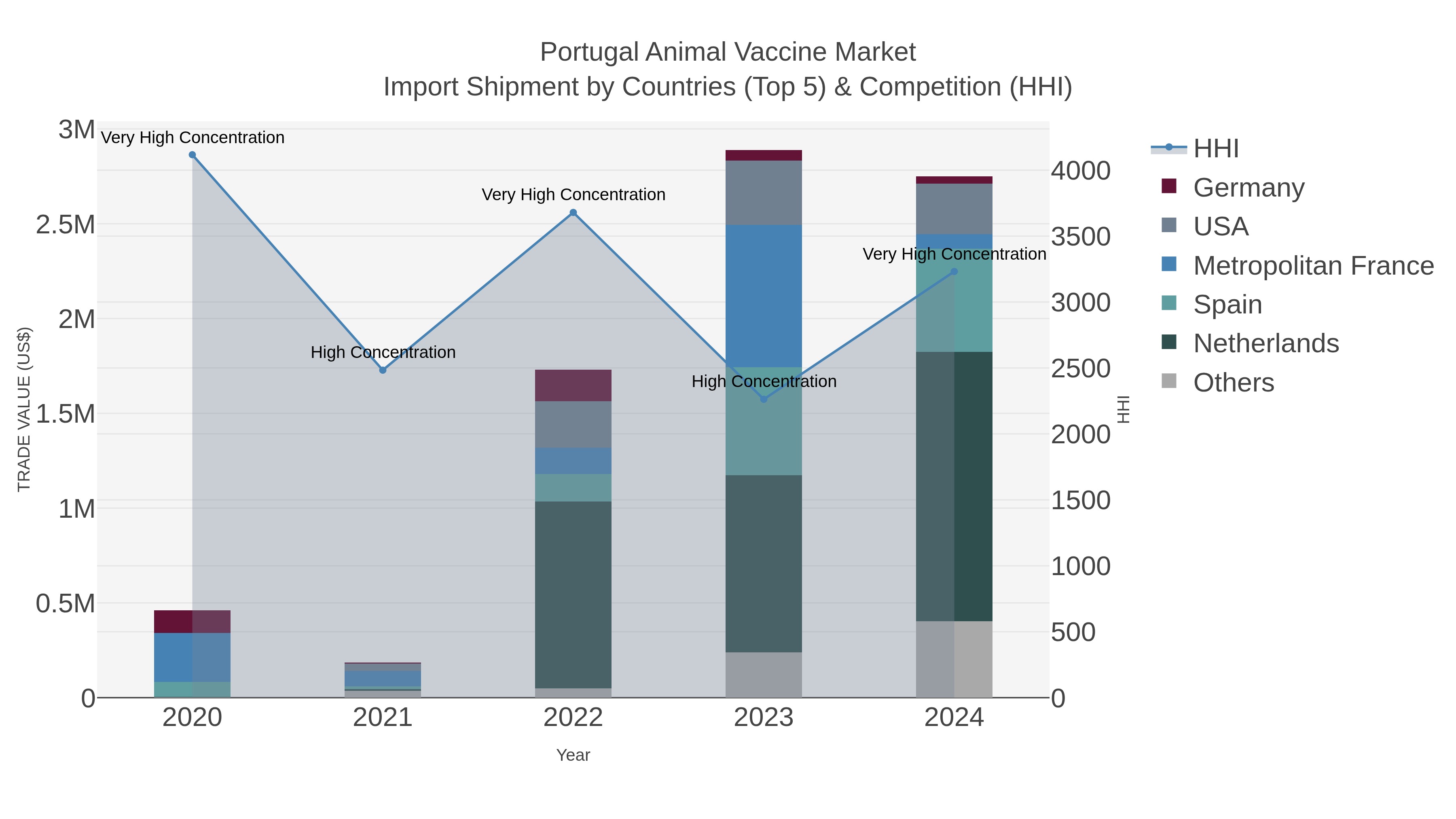 Portugal Animal Vaccine Market Import Shipment by Countries (Top 5) & Competition (HHI)