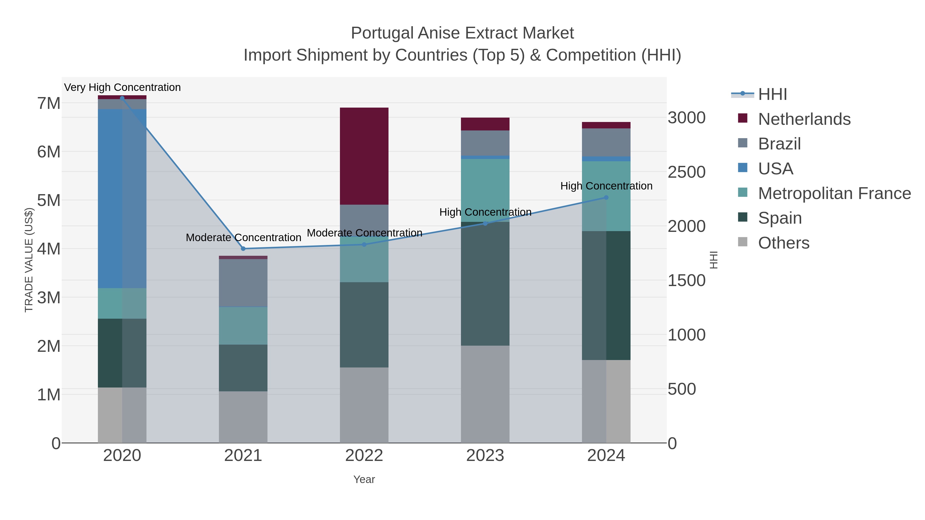 Portugal Anise Extract Market Import Shipment by Countries (Top 5) & Competition (HHI)