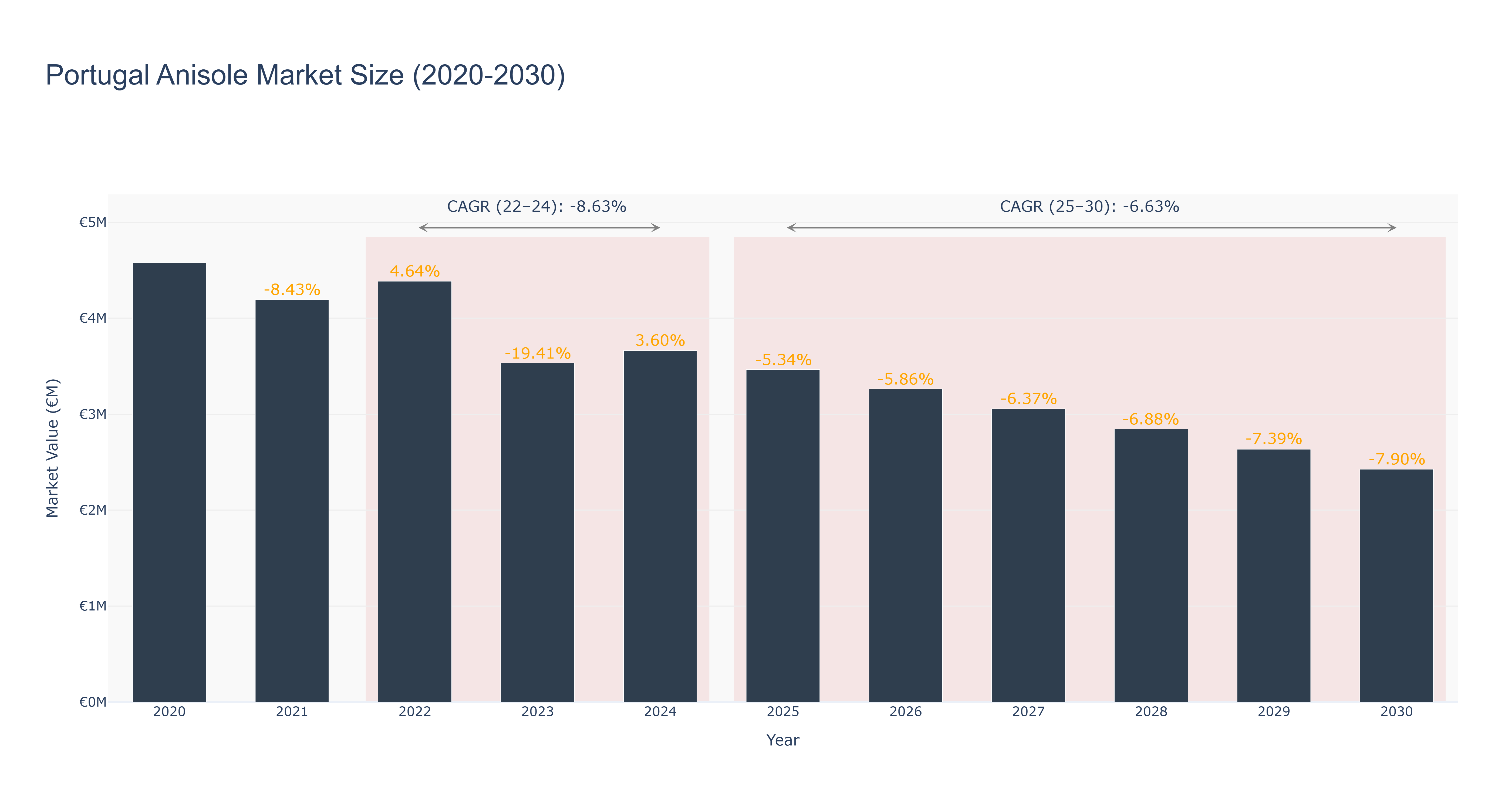 Portugal Anisole Market Size (2020-2030)