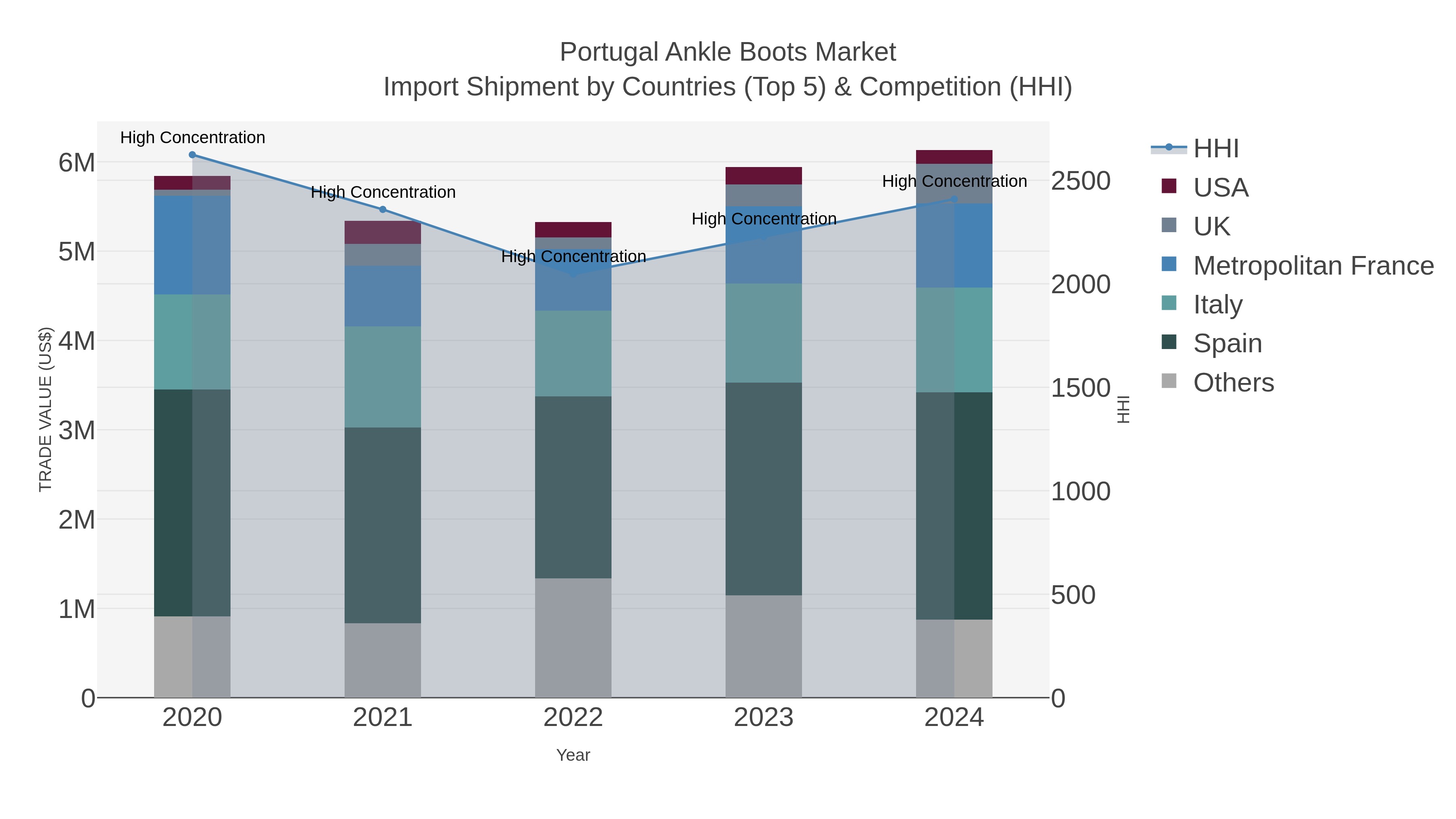Portugal Ankle Boots Market Import Shipment by Countries (Top 5) & Competition (HHI)