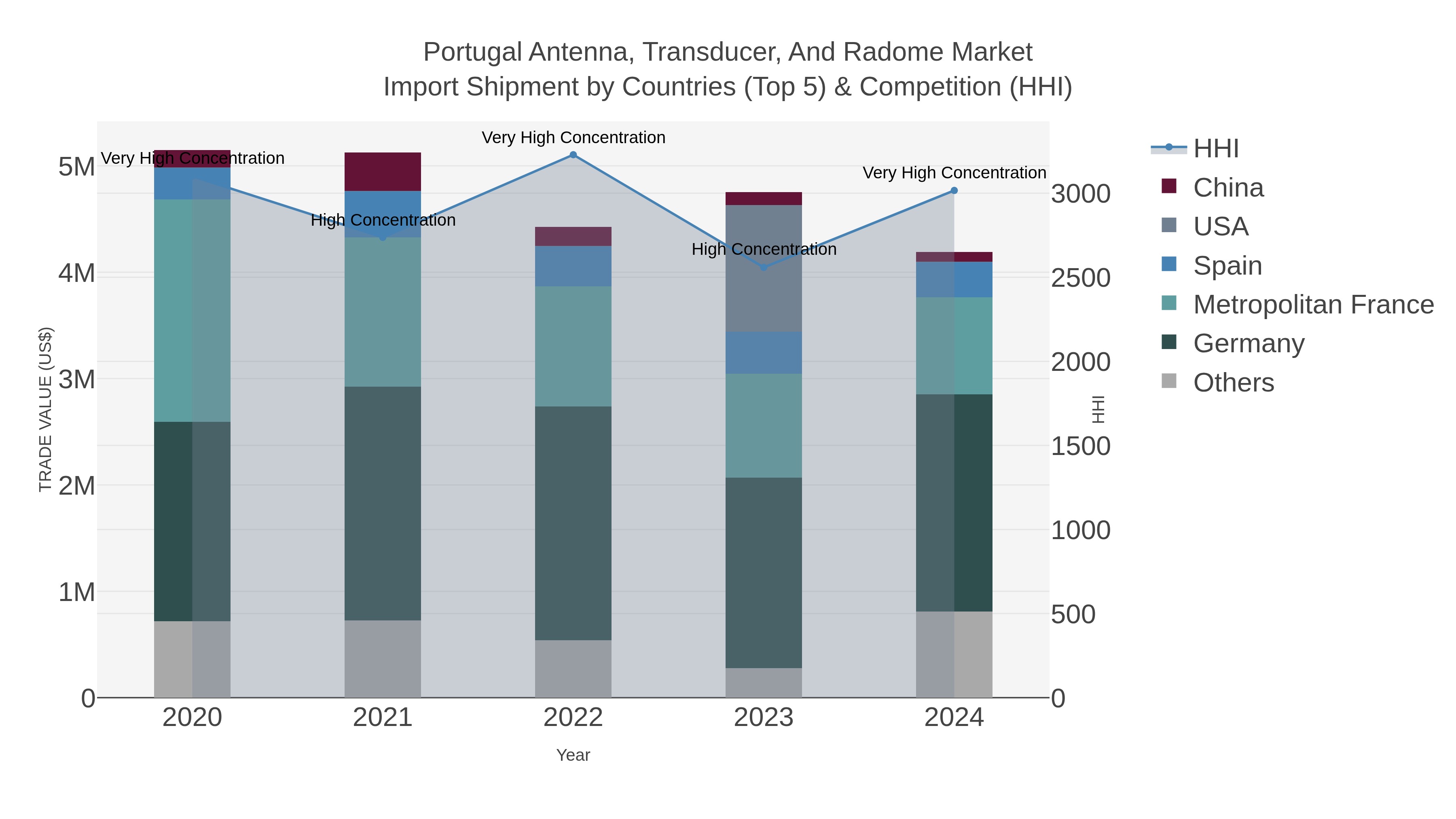 Portugal Antenna, Transducer, And Radome Market Import Shipment by Countries (Top 5) & Competition (HHI)