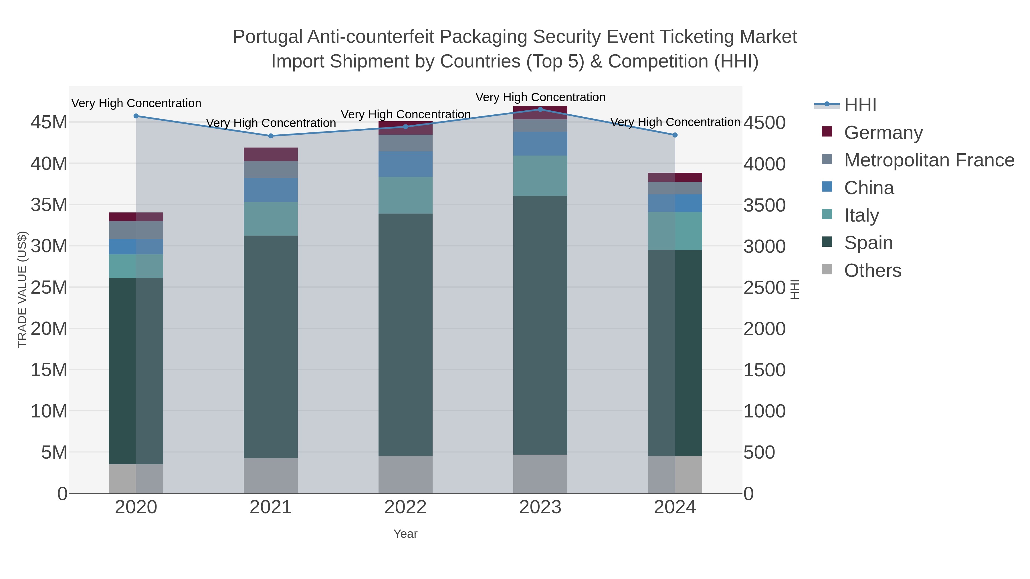 Portugal Anti-counterfeit Packaging Security Event Ticketing Market Import Shipment by Countries (Top 5) & Competition (HHI)