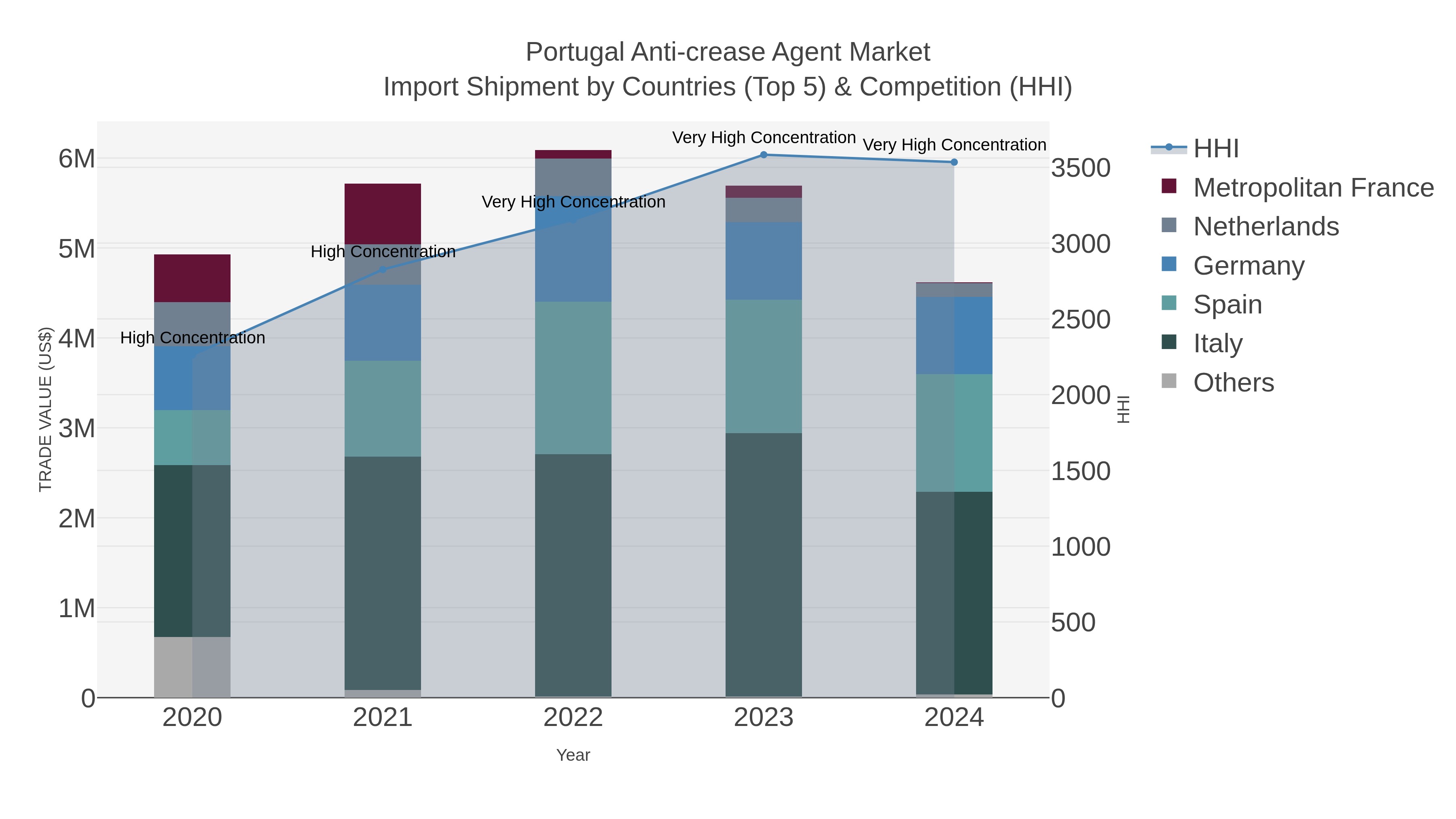 Portugal Anti-crease Agent Market Import Shipment by Countries (Top 5) & Competition (HHI)