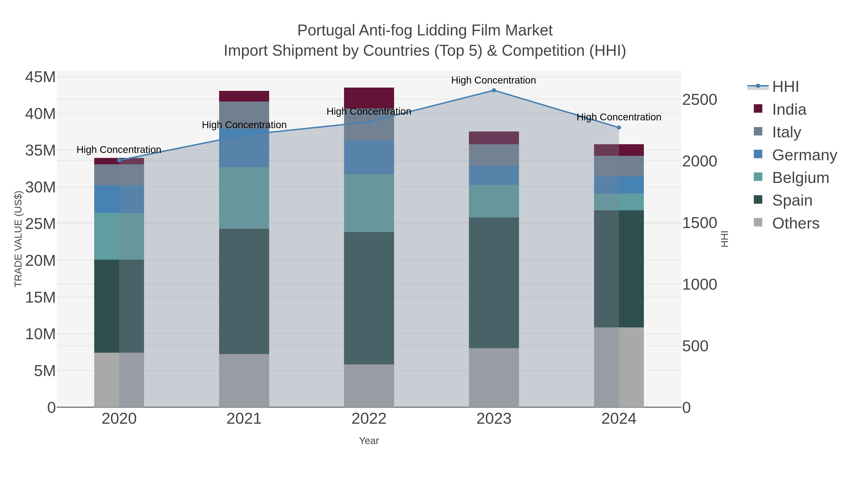 Portugal Anti-fog Lidding Film Market Import Shipment by Countries (Top 5) & Competition (HHI)