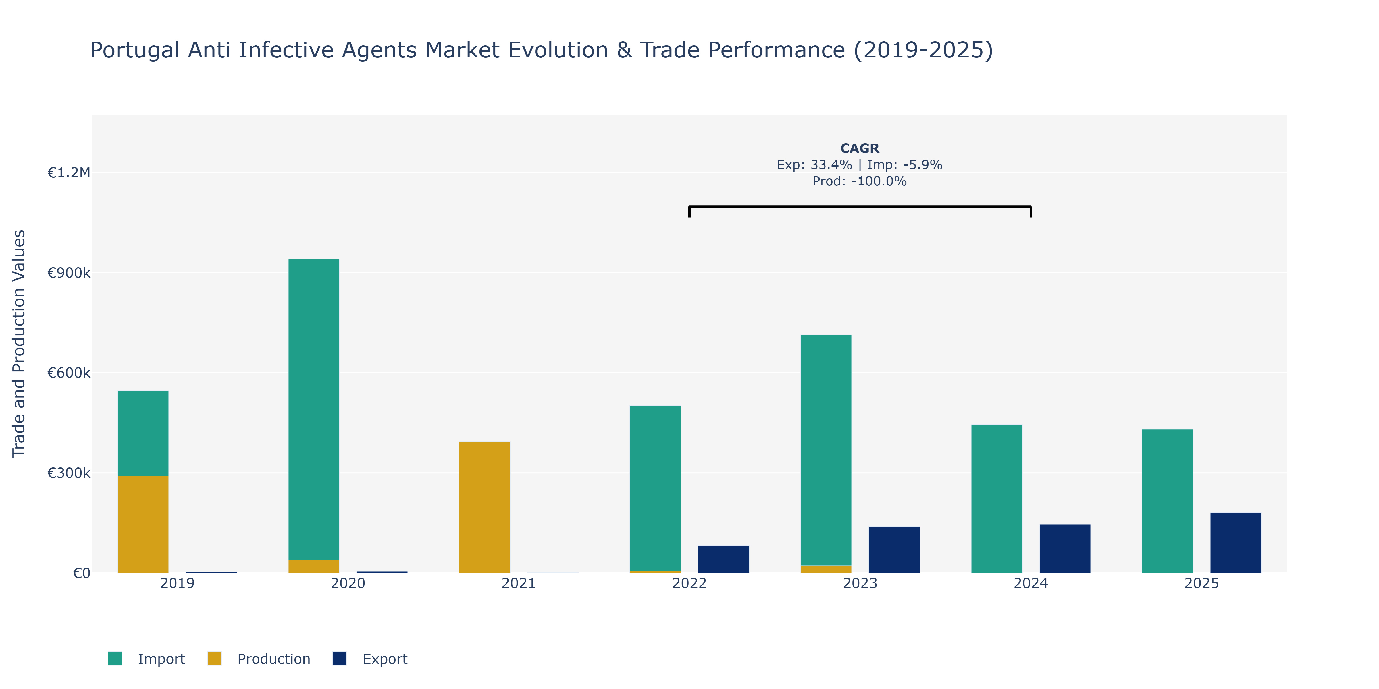 Portugal Anti Infective Agents Market: Production & Trade Performance (2019-2025)