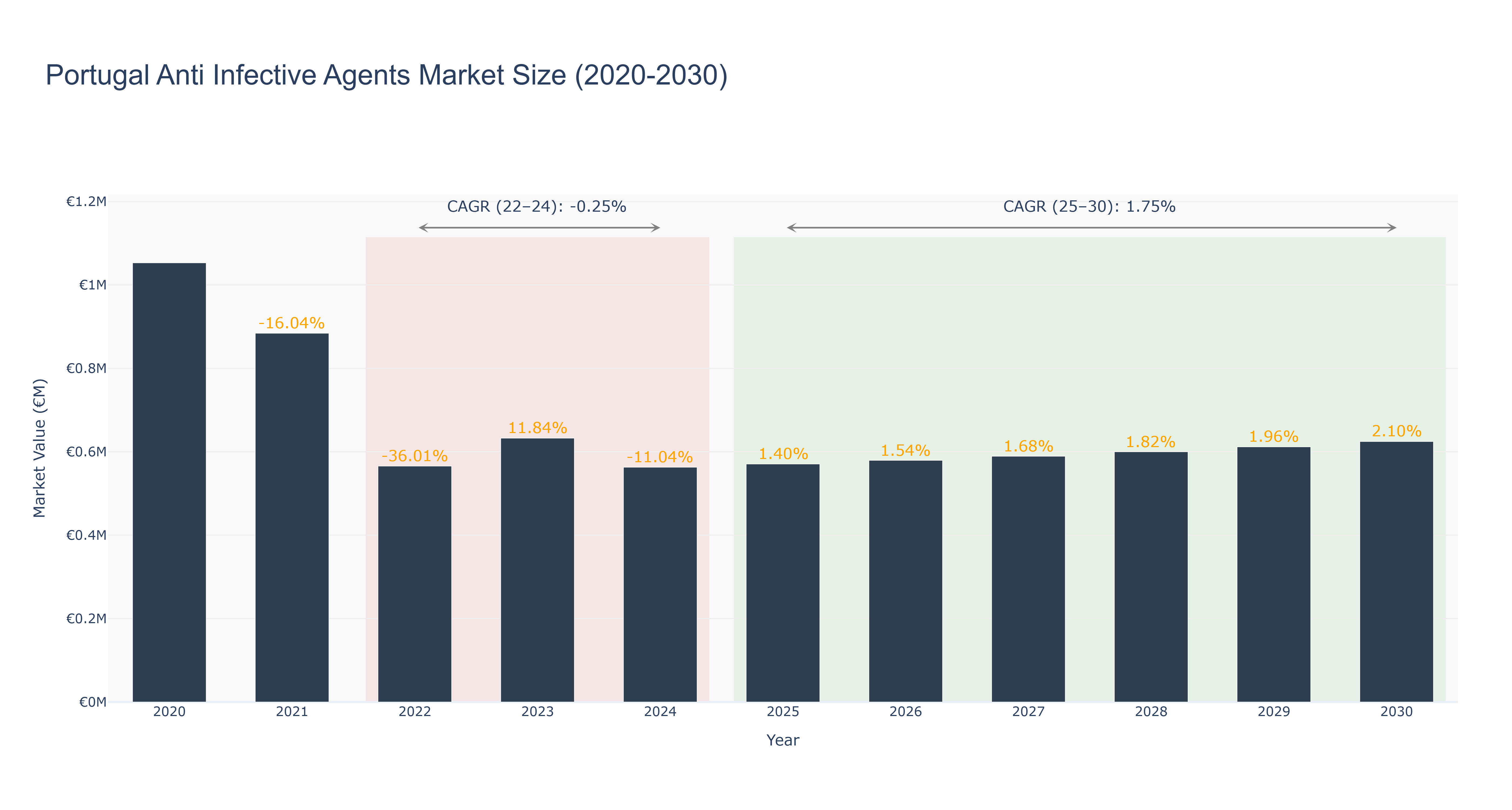 Portugal Anti Infective Agents Market Size (2020-2030)