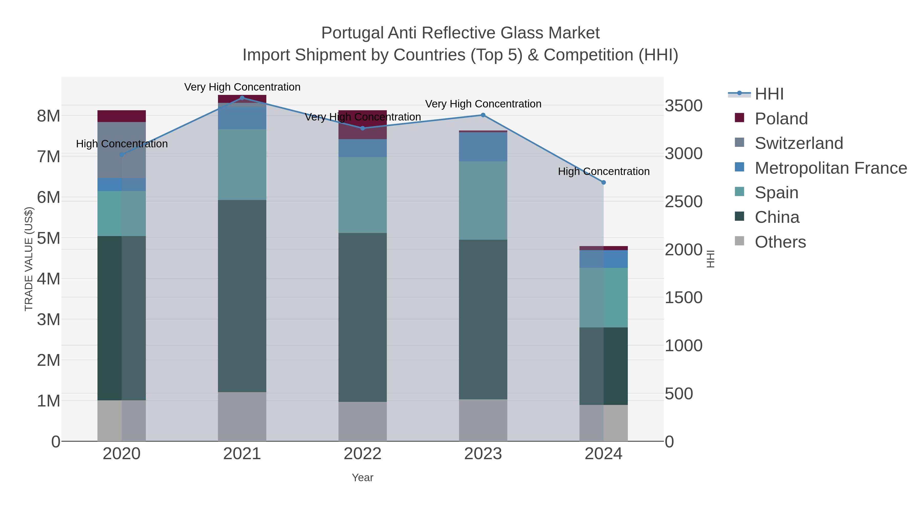 Portugal Anti Reflective Glass Market Import Shipment by Countries (Top 5) & Competition (HHI)