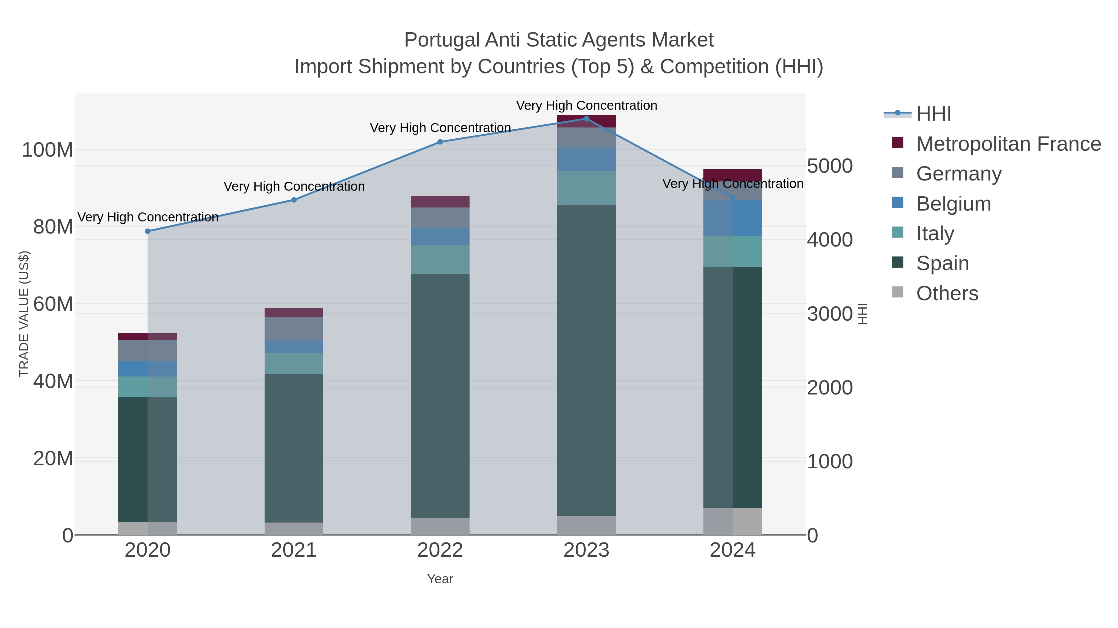 Portugal Anti Static Agents Market Import Shipment by Countries (Top 5) & Competition (HHI)