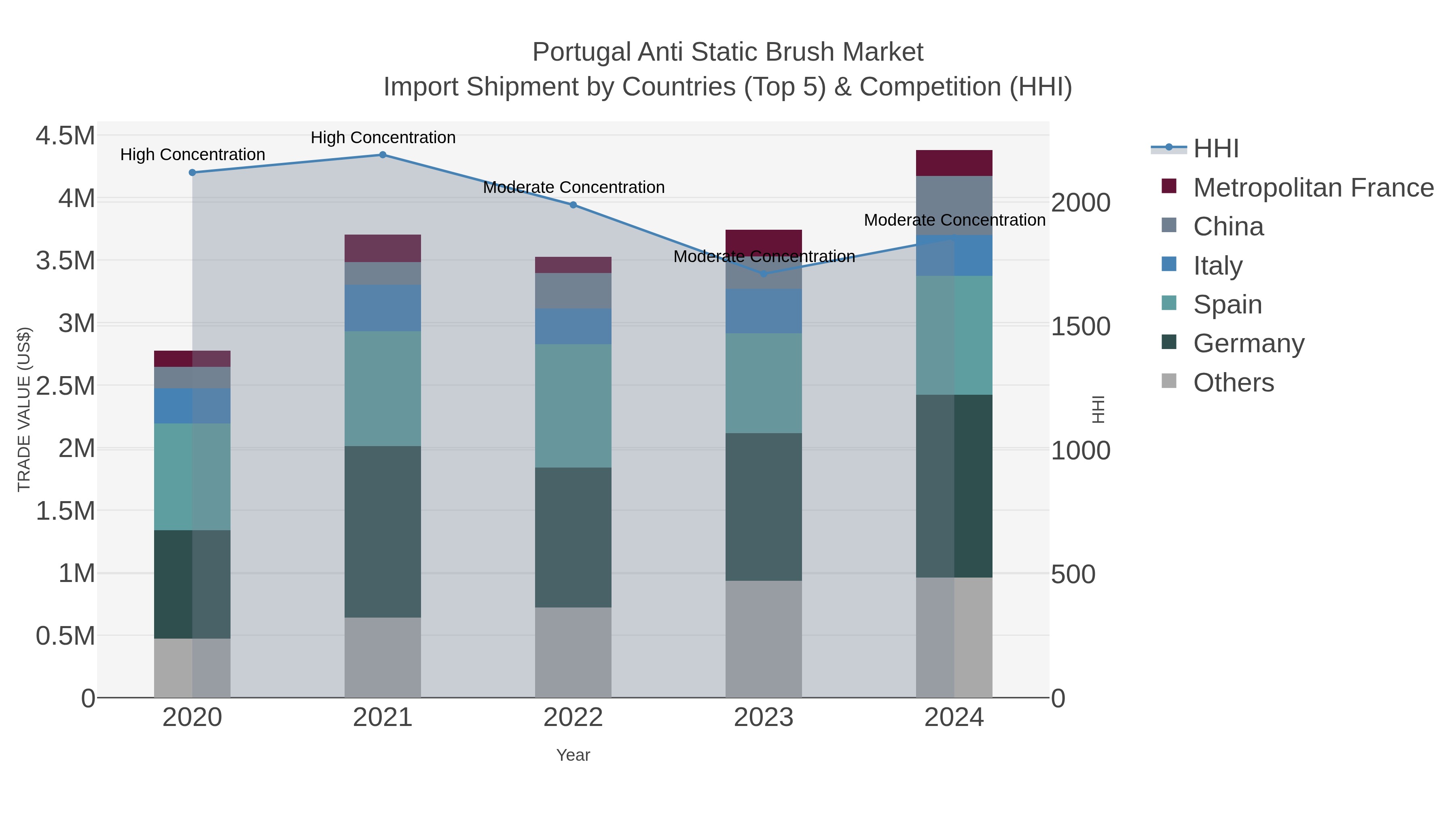 Portugal Anti Static Brush Market Import Shipment by Countries (Top 5) & Competition (HHI)