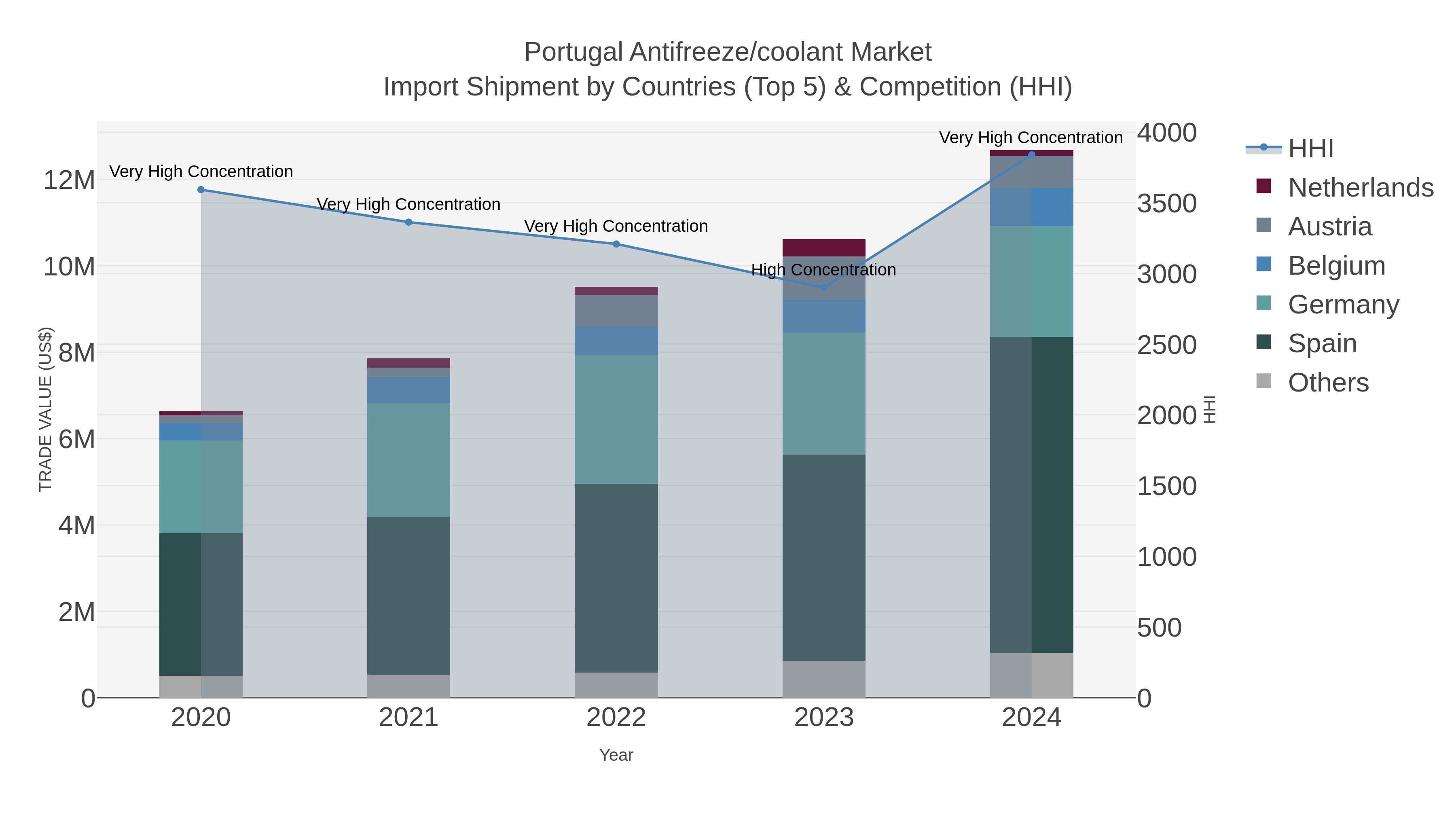 Portugal Antifreeze/coolant Market Import Shipment by Countries (Top 5) & Competition (HHI)