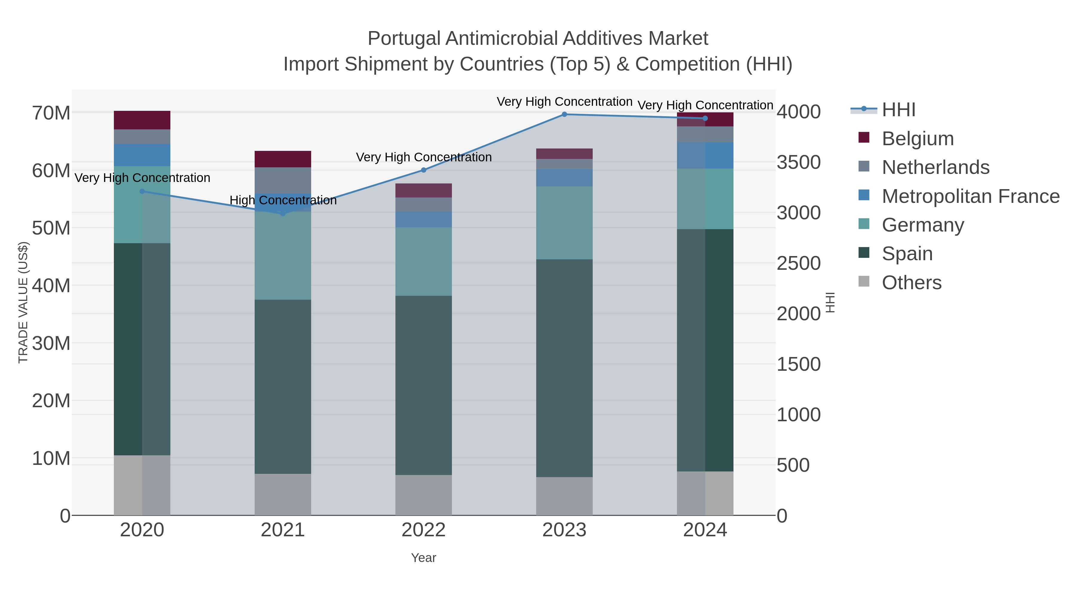 Portugal Antimicrobial Additives Market Import Shipment by Countries (Top 5) & Competition (HHI)
