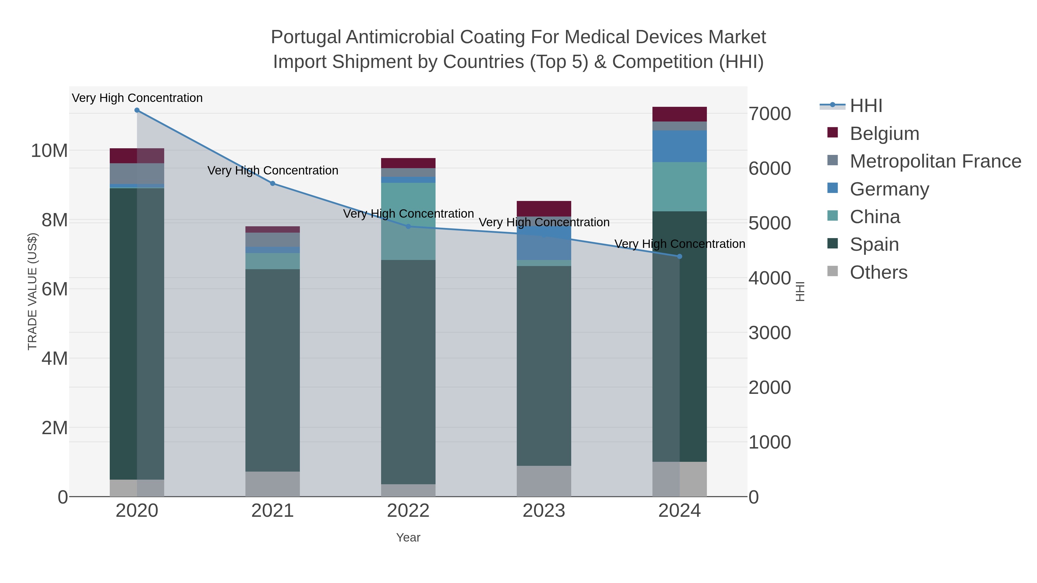 Portugal Antimicrobial Coating For Medical Devices Market Import Shipment by Countries (Top 5) & Competition (HHI)