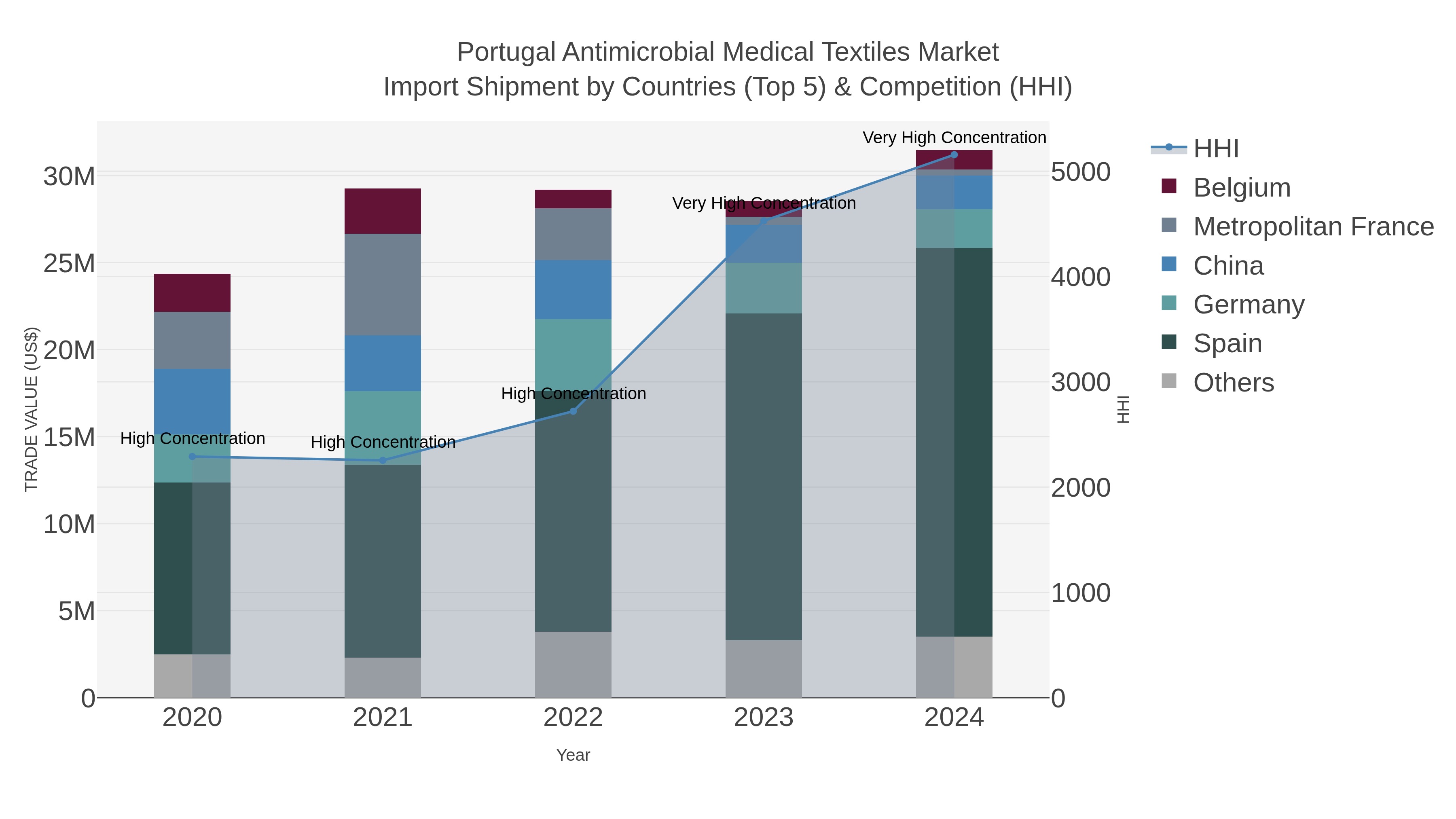 Portugal Antimicrobial Medical Textiles Market Import Shipment by Countries (Top 5) & Competition (HHI)