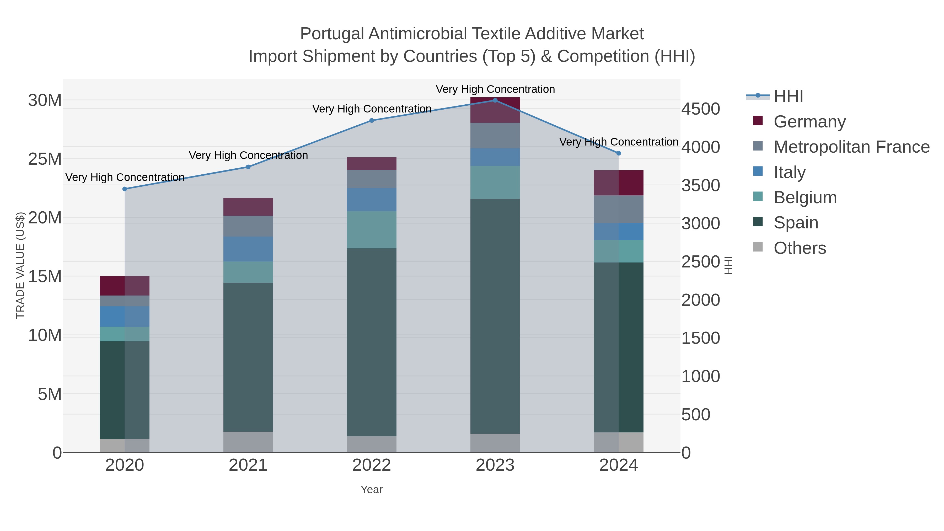 Portugal Antimicrobial Textile Additive Market Import Shipment by Countries (Top 5) & Competition (HHI)